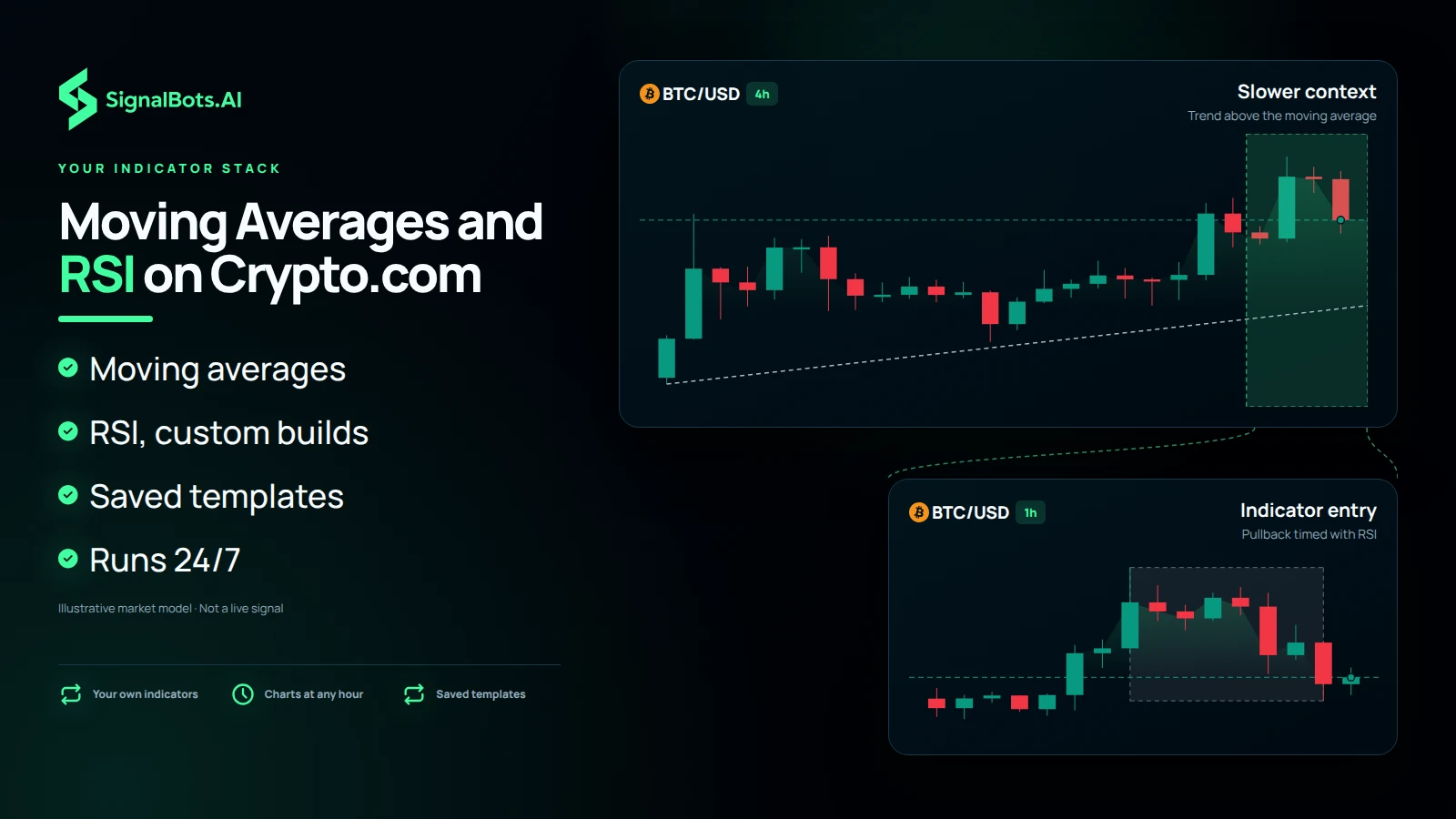A slower 4-hour BTCUSD bracket showing the trend continuing opens into a 1-hour pane where a pullback is timed for a long entry, the way a trader reads Crypto.com candles with a moving average and RSI.