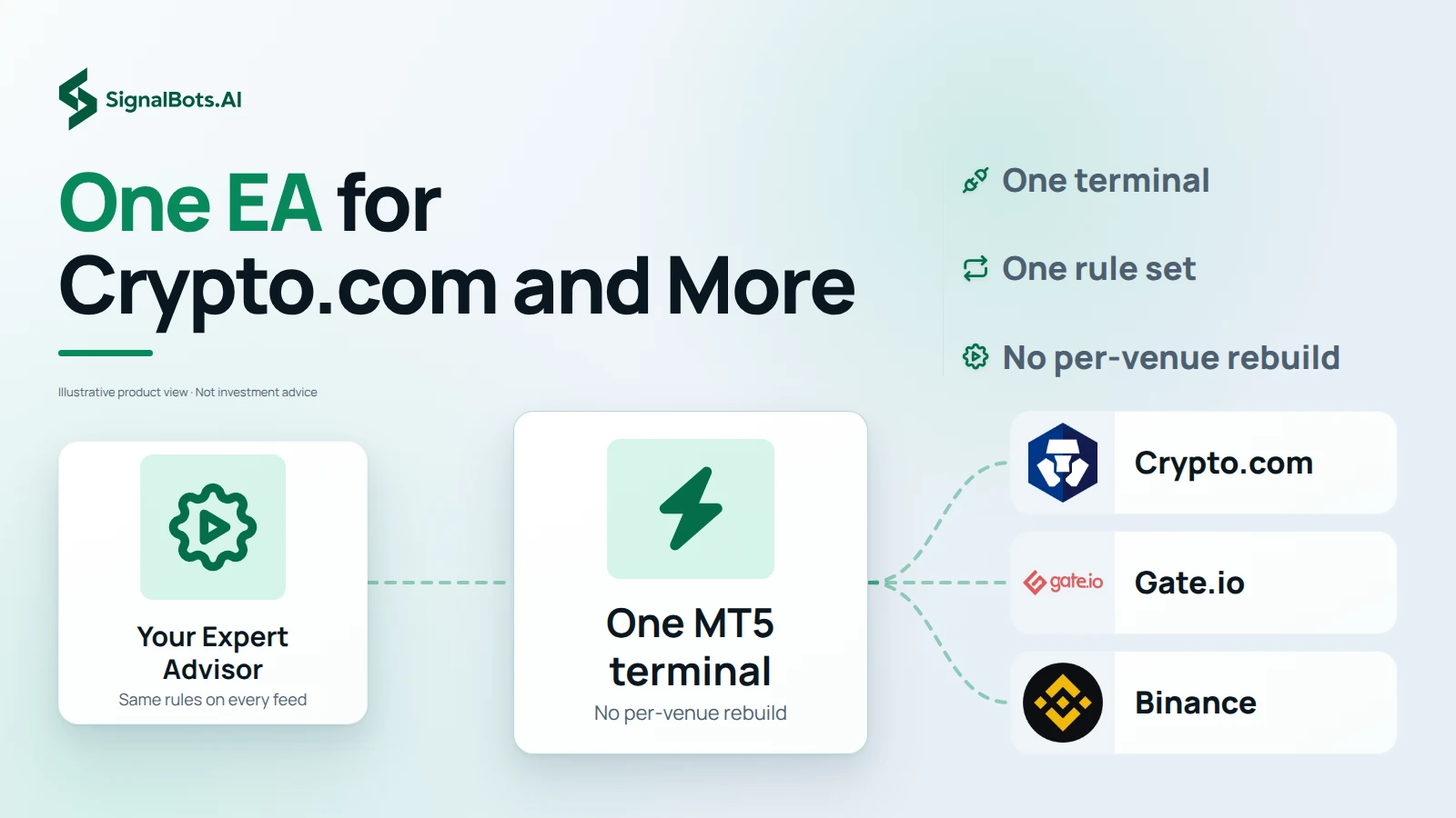 Your Expert Advisor feeds one MT5 terminal, which fans out to Crypto.com, Gate.io and Binance shown by their logos, making the point that one EA reads several connected exchanges.
