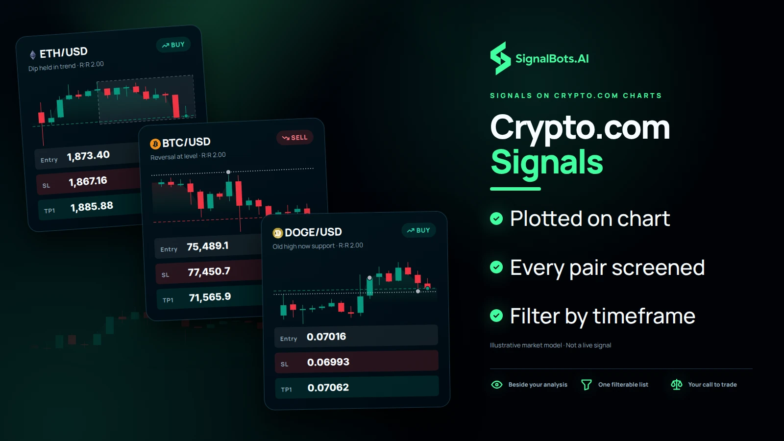 Three signal cards (ETHUSD long pullback, BTCUSD short reversal at a level, DOGUSD long breakout retest) layered over an ETHUSD 1-hour Crypto.com candle field, as signals arrive on the chart and in the Screener list.