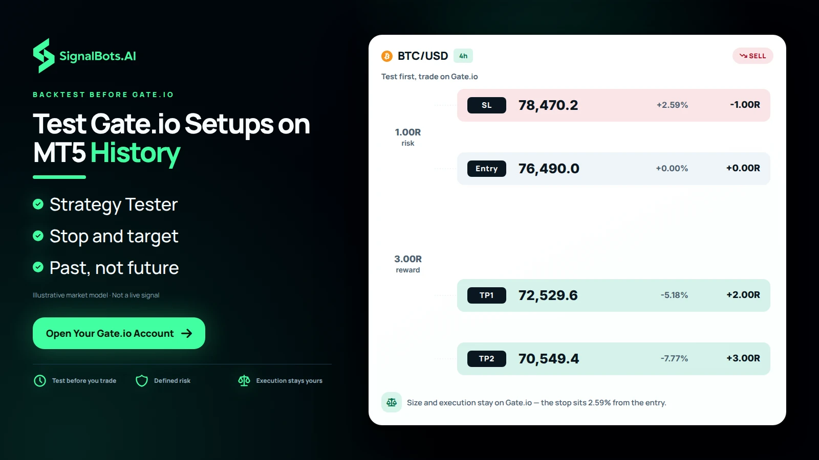 One BTCUSD 4-hour short at a rejected level drawn to true scale with entry, stop and two targets, presented as a plan replayed on past Gate.io candles, with a note that size and execution stay on Gate.io.