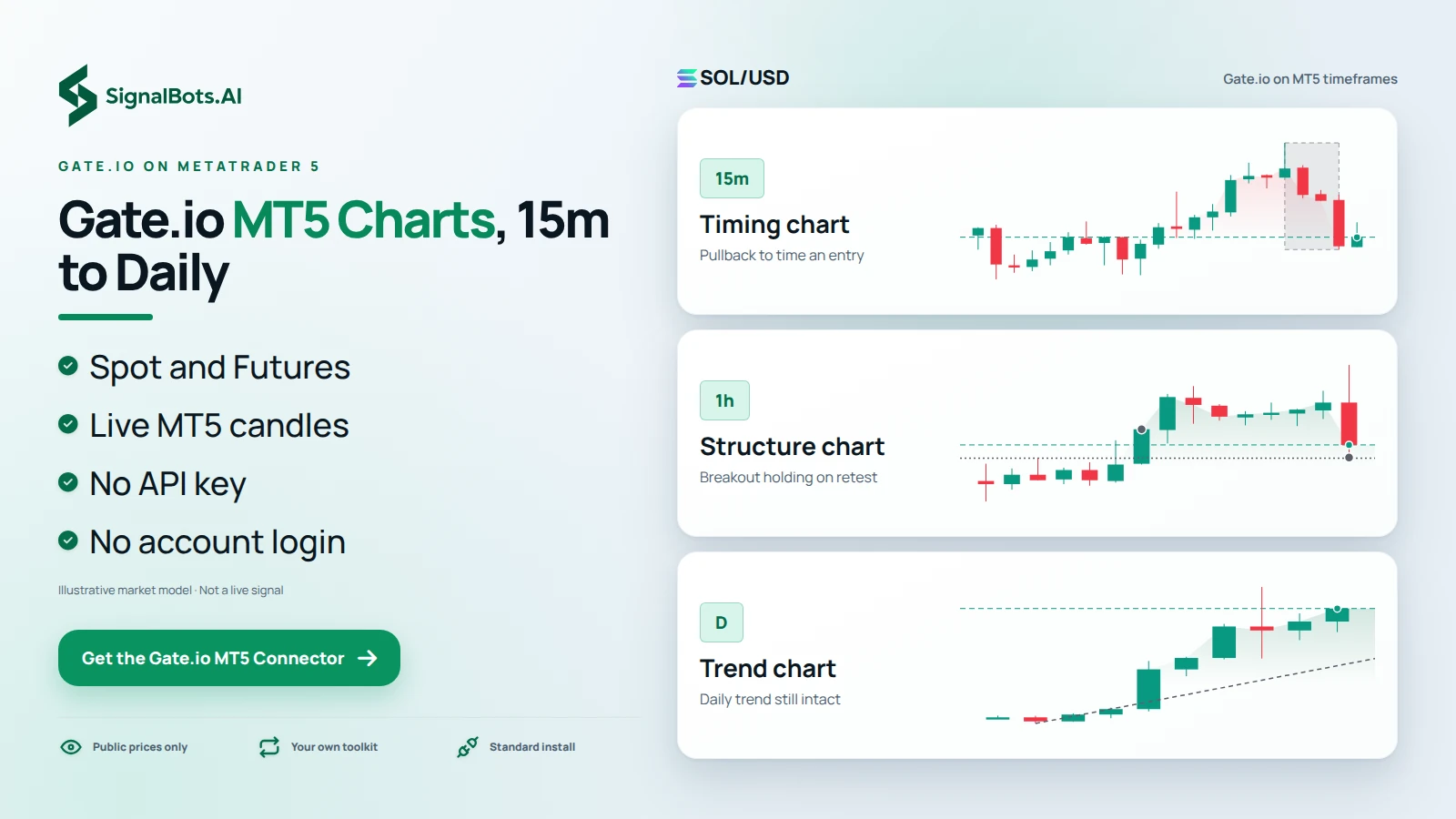 One SOLUSD long plan read on three rungs of Gate.io candles, 15-minute for timing, 1-hour for structure and daily for trend, showing the same pair across MT5 timeframes.