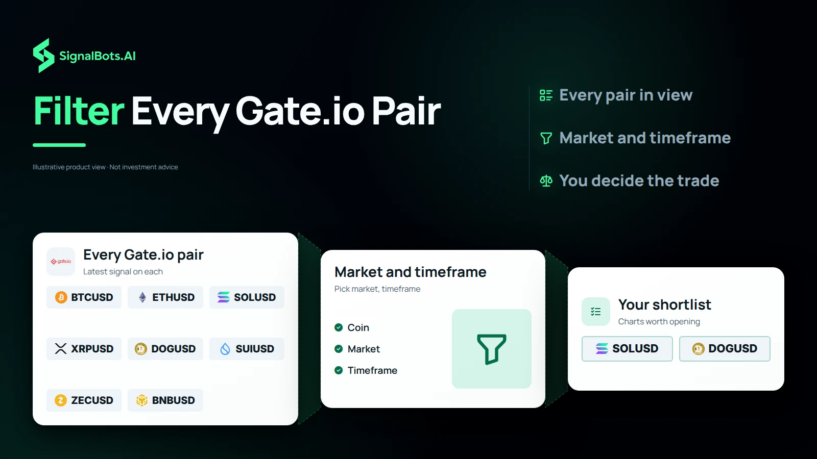 A watchlist of eight crypto pairs is filtered by coin, market and timeframe and narrows to a two-pair shortlist, showing the multi-symbol Screener cutting every Gate.io pair down to the charts worth opening.