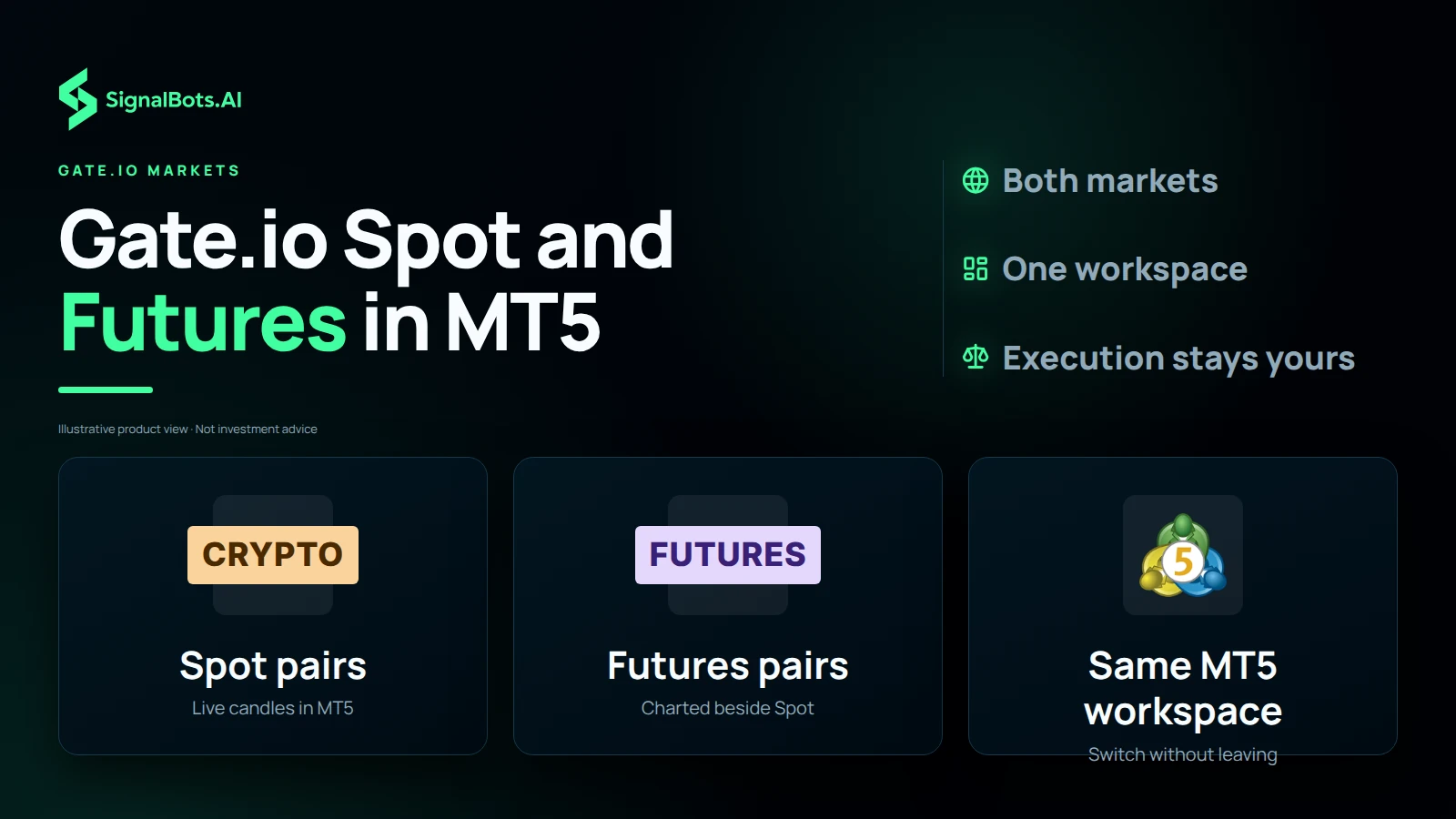 Three tiles show Gate.io Spot pairs, Gate.io Futures pairs and the single MT5 workspace where a trader switches between them without leaving the terminal.
