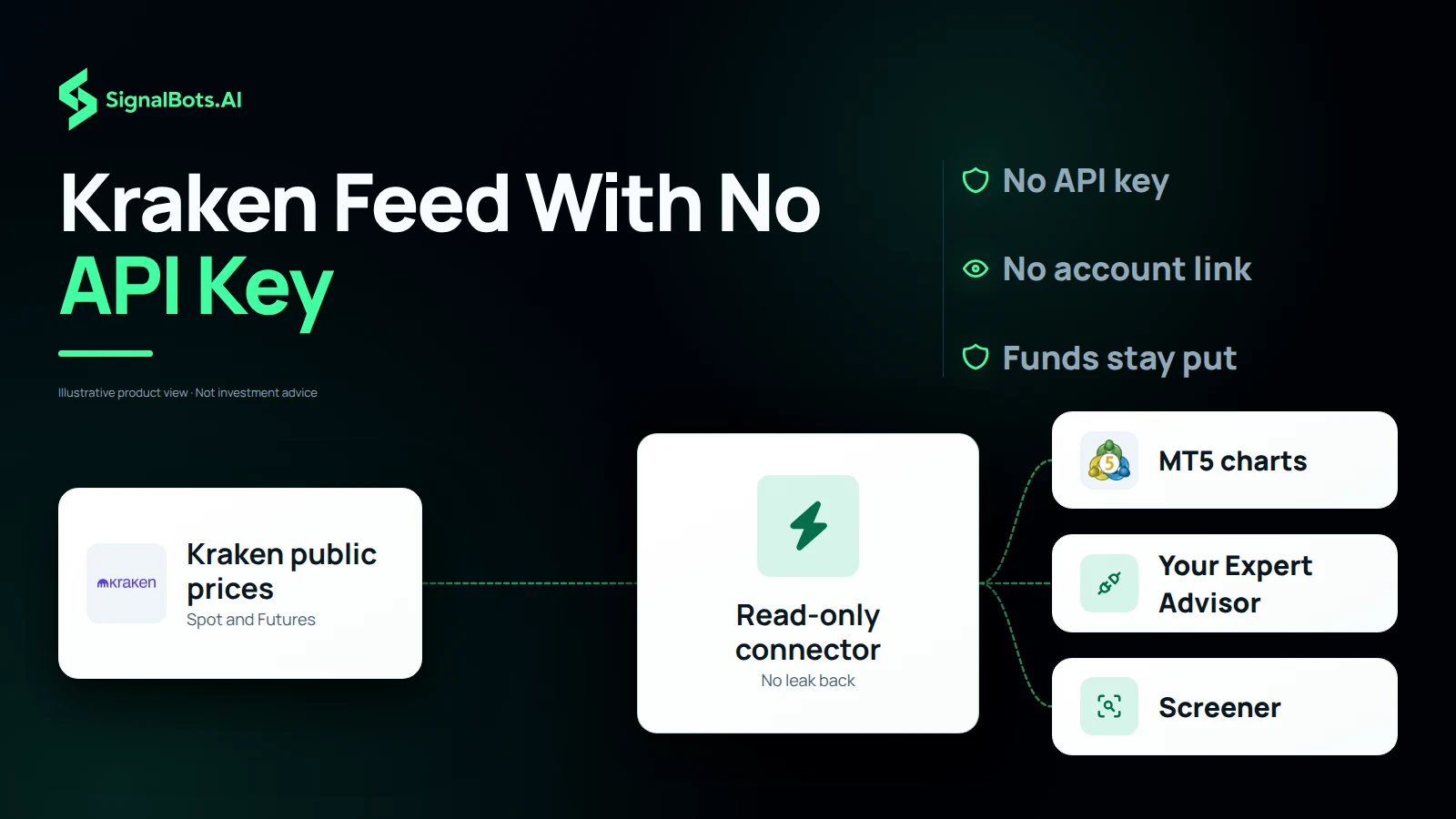 Public Kraken prices flow one way into a read-only connector hub and out to MT5 charts, an EA and the Screener, with no arrow returning to the exchange account.