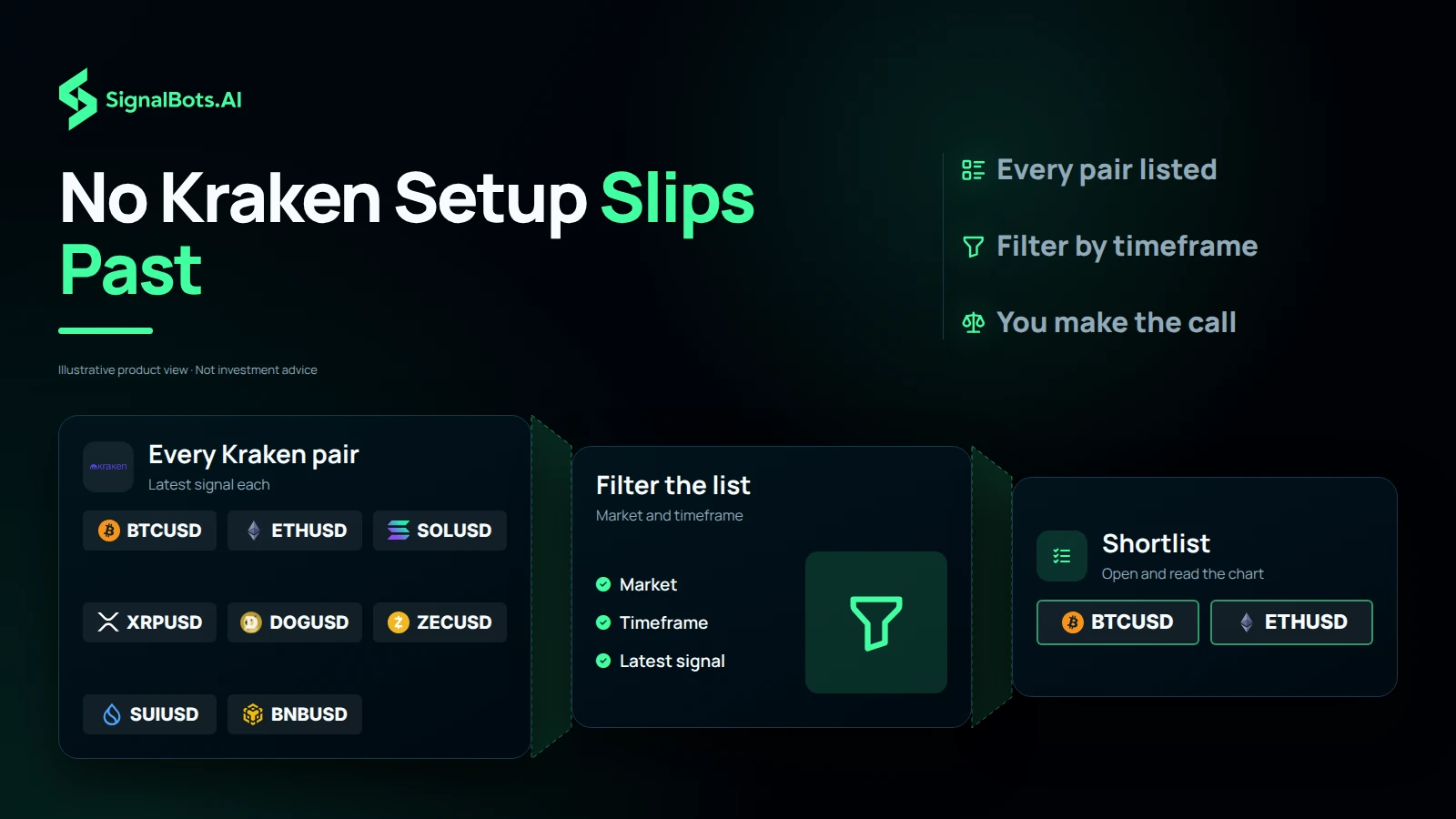 A watchlist of eight crypto pairs passing through market, timeframe and latest-signal filters into a shortlist of two pairs the trader then opens in MT5.