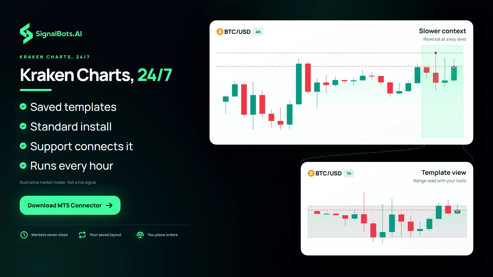 A BTCUSD 4-hour context pane with a bracket opening into a 1-hour pane styled as the trader's saved template, with a small note that the chart keeps updating through the weekend.