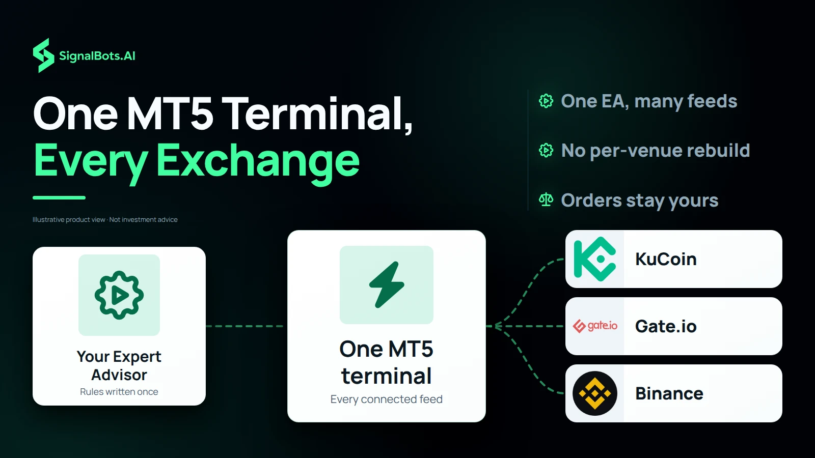 The trader's Expert Advisor feeding one MT5 terminal hub that fans out to KuCoin, Gate.io and Binance logos, making clear the same EA reads each connected feed without a rebuild.