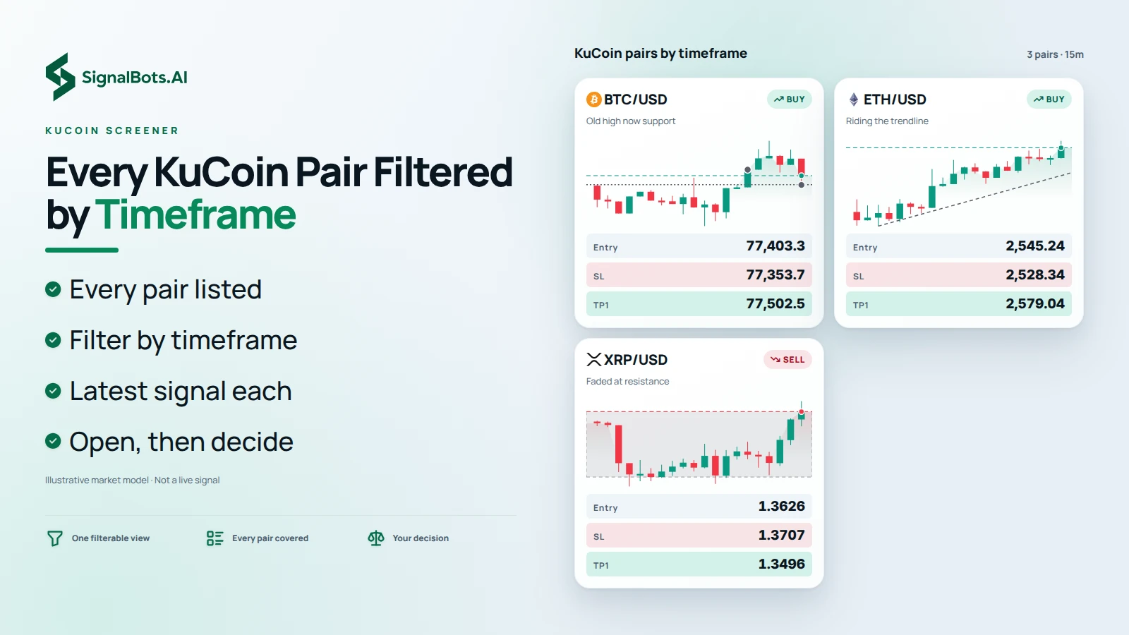A board holding three KuCoin pair cards on 15m candles, BTCUSD long, ETHUSD long and XRPUSD short, each with its setup named, as the shortlist a trader opens next.