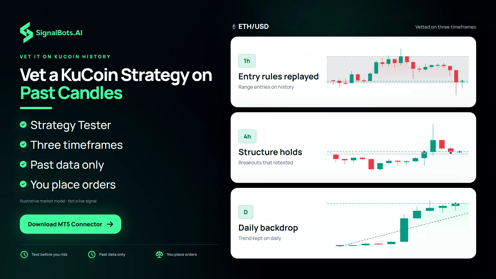 One ETHUSD long strategy checked on three rungs, 1h, 4h and daily, each labelled with what the replay on past KuCoin candles looks for, framed as history rather than a forecast.