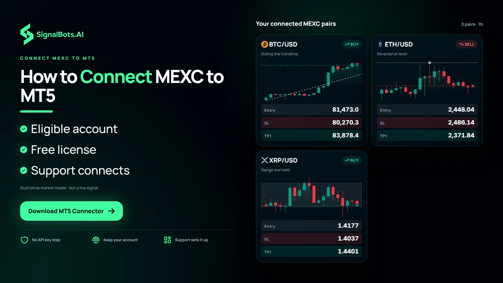 A board titled Your connected MEXC pairs with three 1-hour cards, BTCUSD long, ETHUSD short and XRPUSD long, each with its own chart and setup.