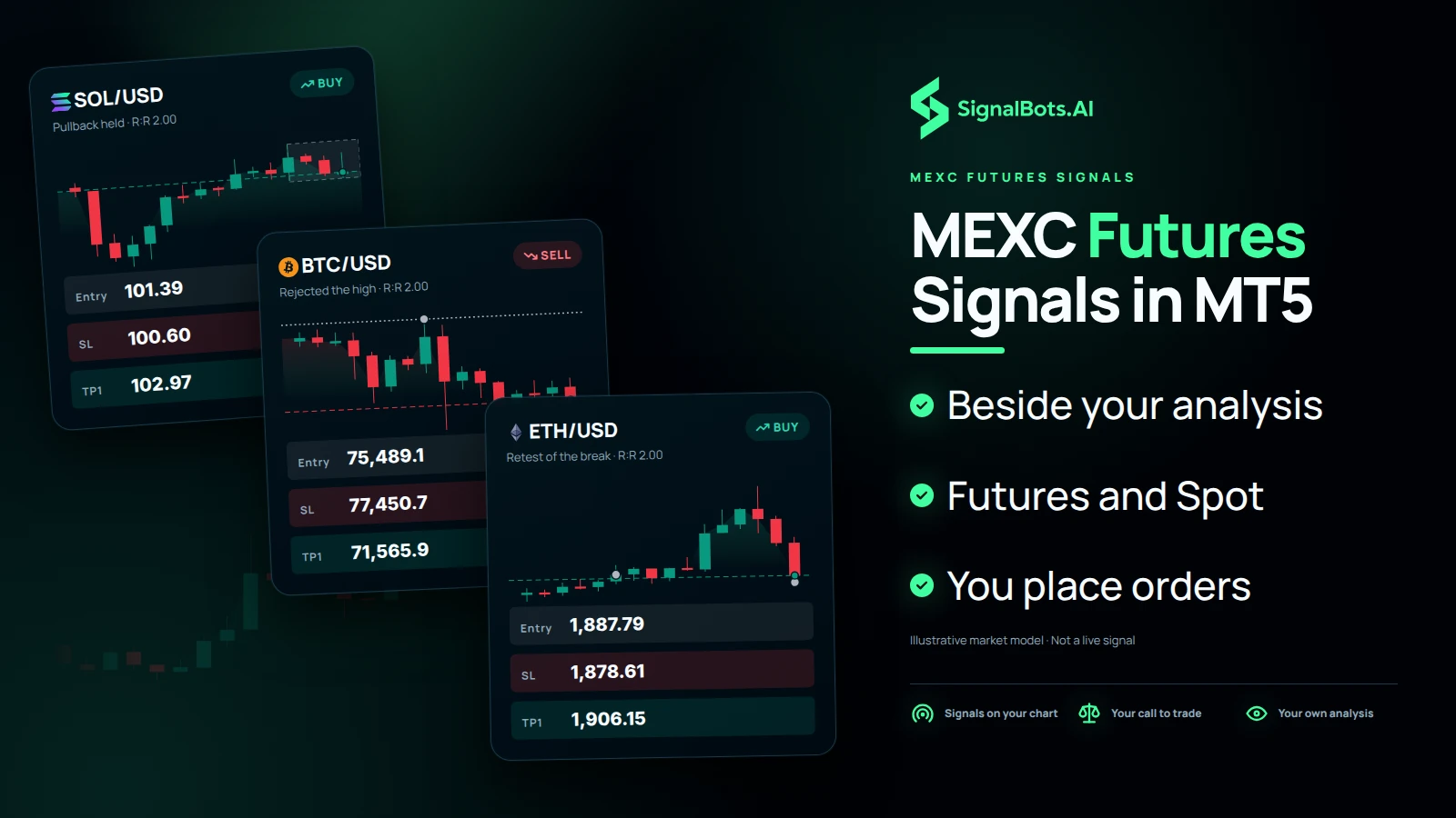 Three signal cards, SOLUSD long, BTCUSD short and ETHUSD long, stacked over a candle field as they print on MEXC charts in MetaTrader 5.