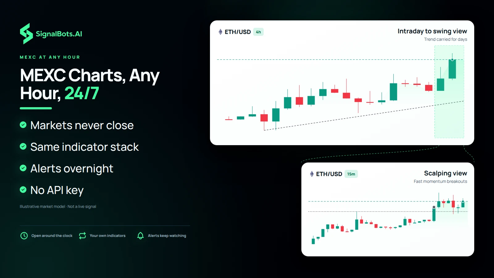 One ETHUSD market on two panes, a 15-minute view for the scalper's momentum entry and a 4-hour view for the swing trend, both charted around the clock.