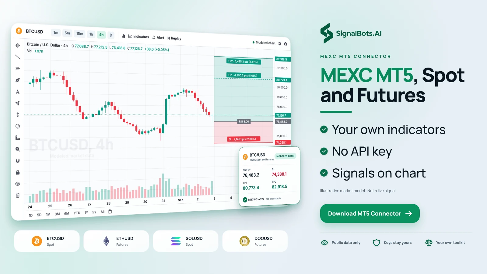 An MT5-style terminal with a BTCUSD 4-hour chart read with the trader's own tools, beside four market cards labelled MEXC Spot and Futures pairs.