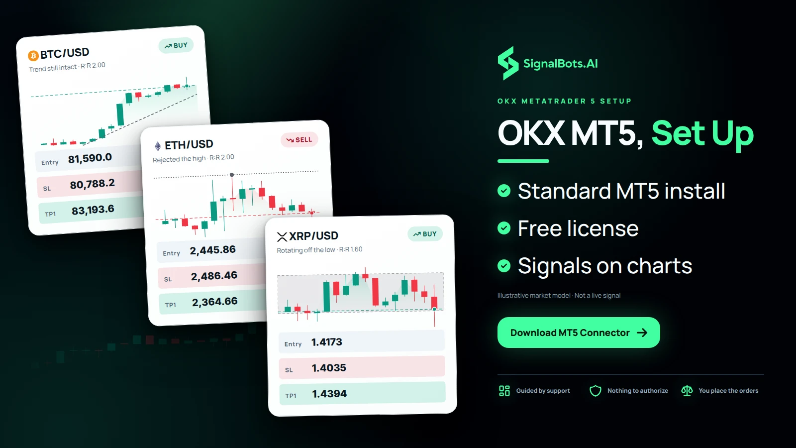 Three signal cards, BTCUSD long, ETHUSD short and XRPUSD long, over a candle field, as the screen the trader reaches once support has tuned standard MT5 to the OKX feed.