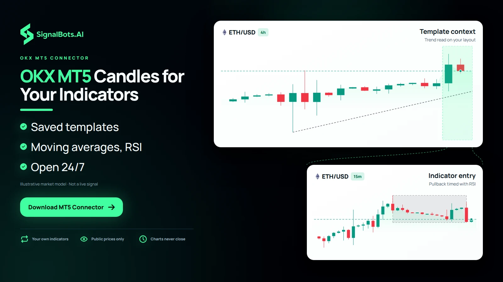 An ETH/USD 4-hour template-context pane bracketing an uptrend opens into a 15-minute indicator-entry pane where RSI times a pullback, both on OKX candles.