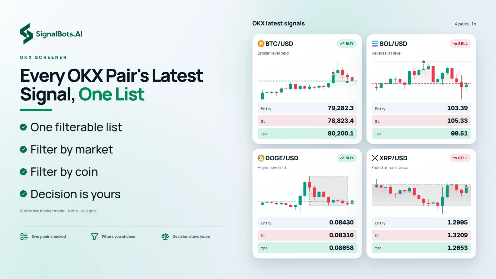A board titled OKX latest signals with four 1-hour pair cards, BTCUSD long, SOLUSD short, DOGUSD long and XRPUSD short, each with its own chart and setup.