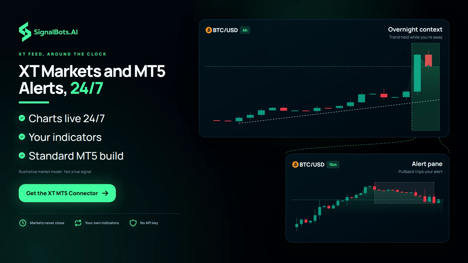 A BTCUSD 4-hour overnight-context pane bracketing an uptrend opens into a 15-minute alert pane where a pullback trips the reader's alert.