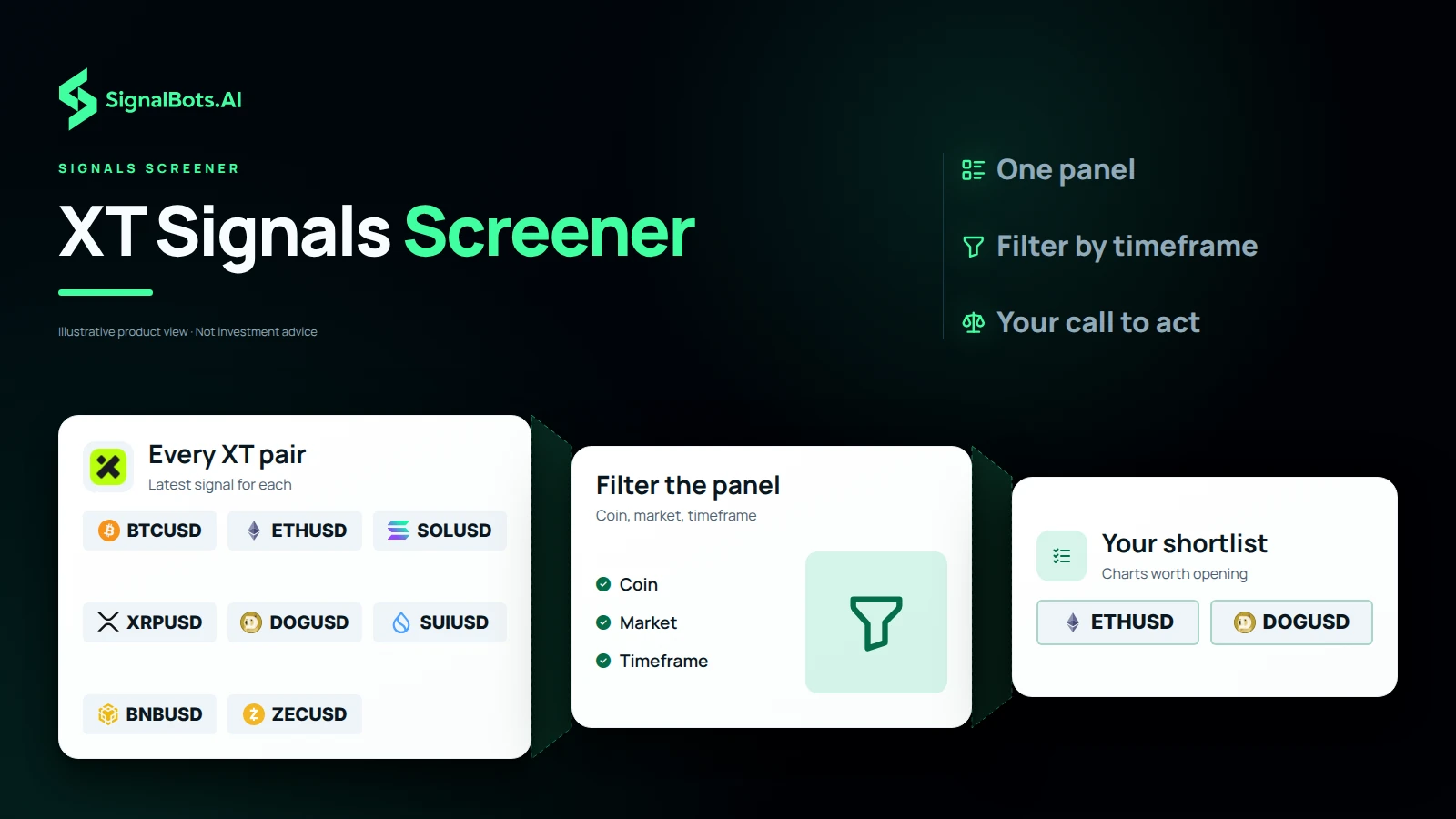 A wide list of eight crypto pairs, each carrying its latest signal, filtered by coin, market and timeframe down to a two-pair shortlist worth opening as charts.
