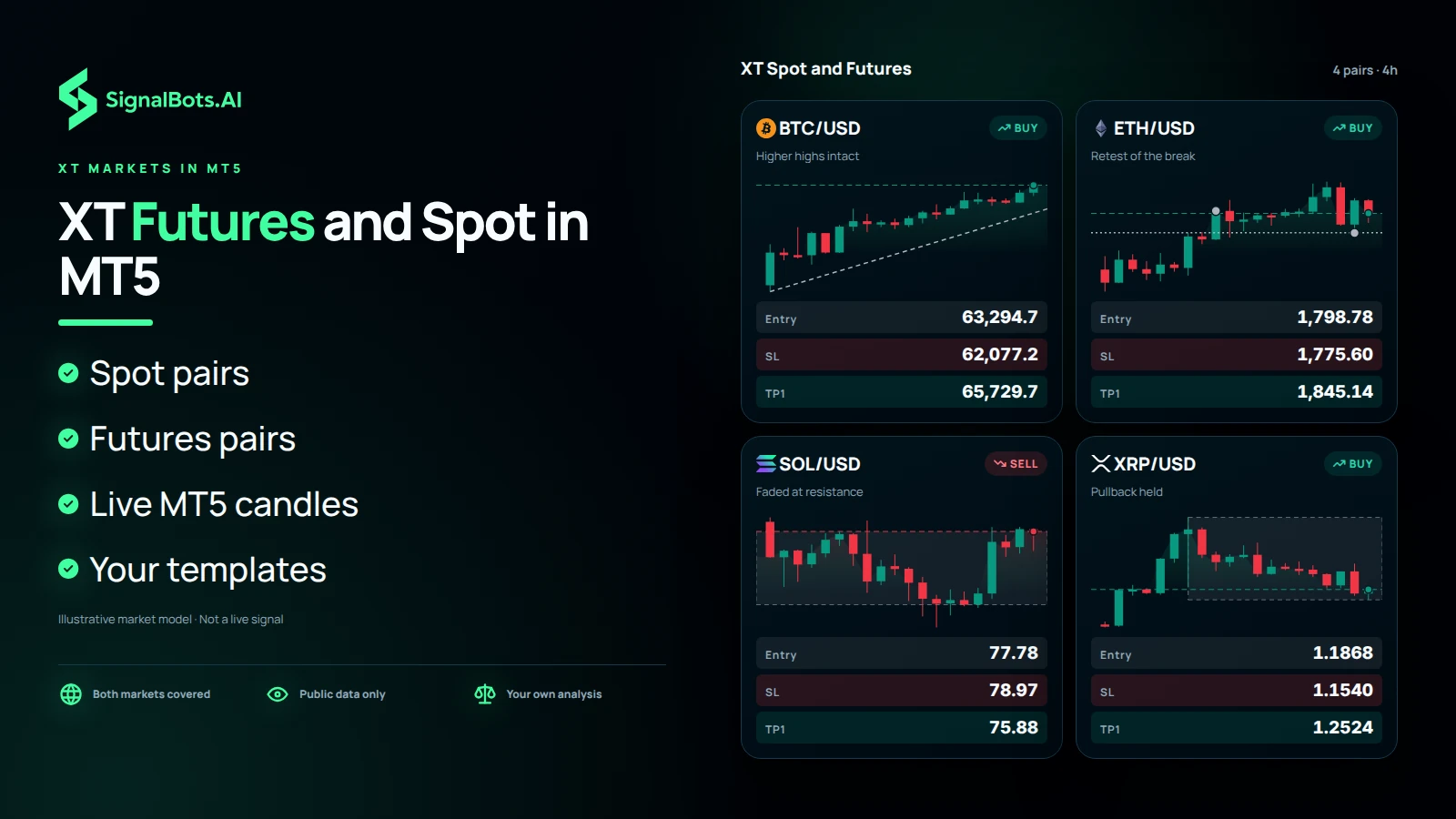 A board titled XT Spot and Futures with four 4-hour pair cards, BTCUSD, ETHUSD, SOLUSD and XRPUSD, each its own chart with a direction and setup.