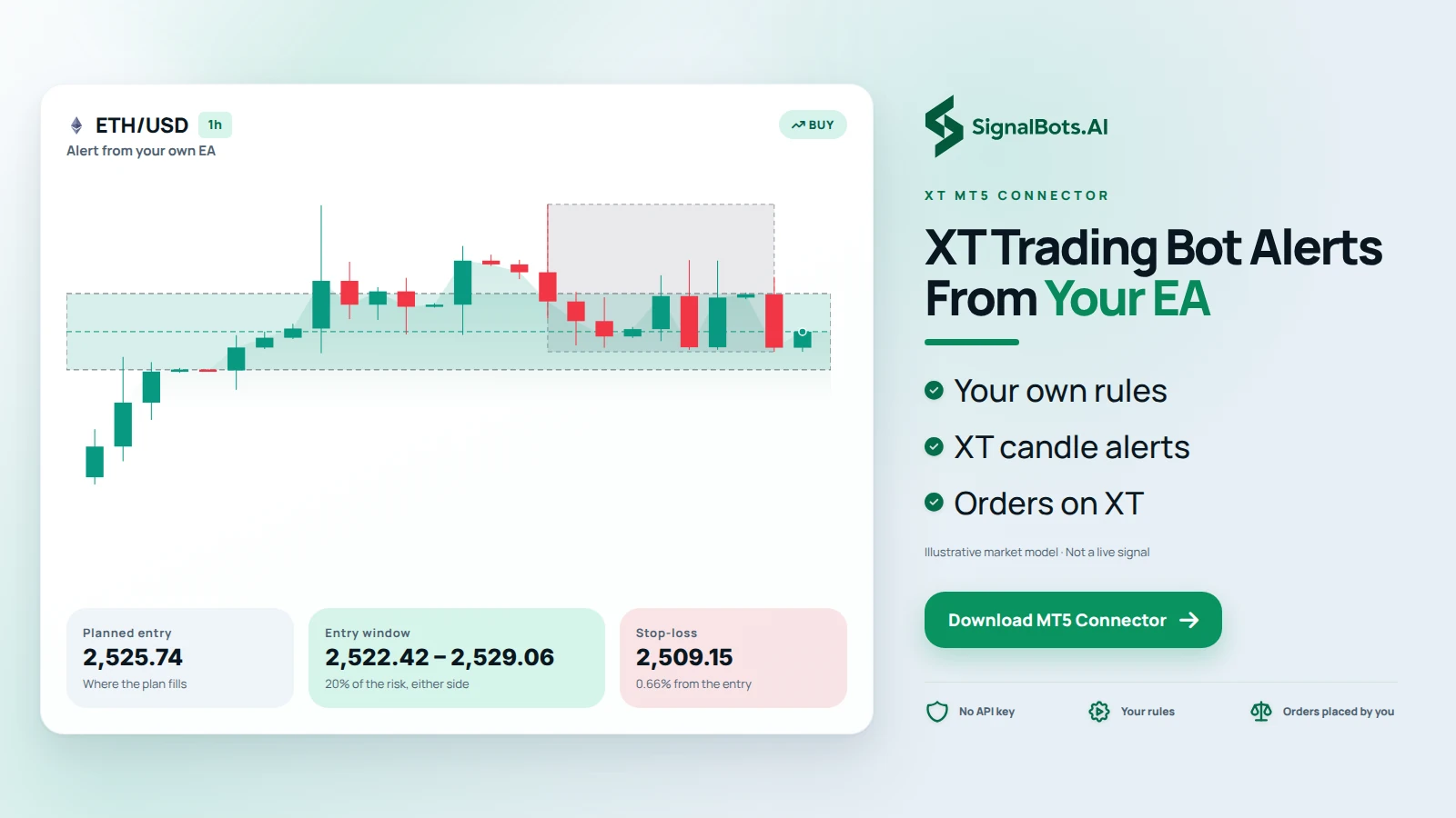 One ETH/USD 1-hour chart in a pullback with the price band where the reader's own EA conditions line up and the alert fires, entry, entry window and stop-loss labelled.