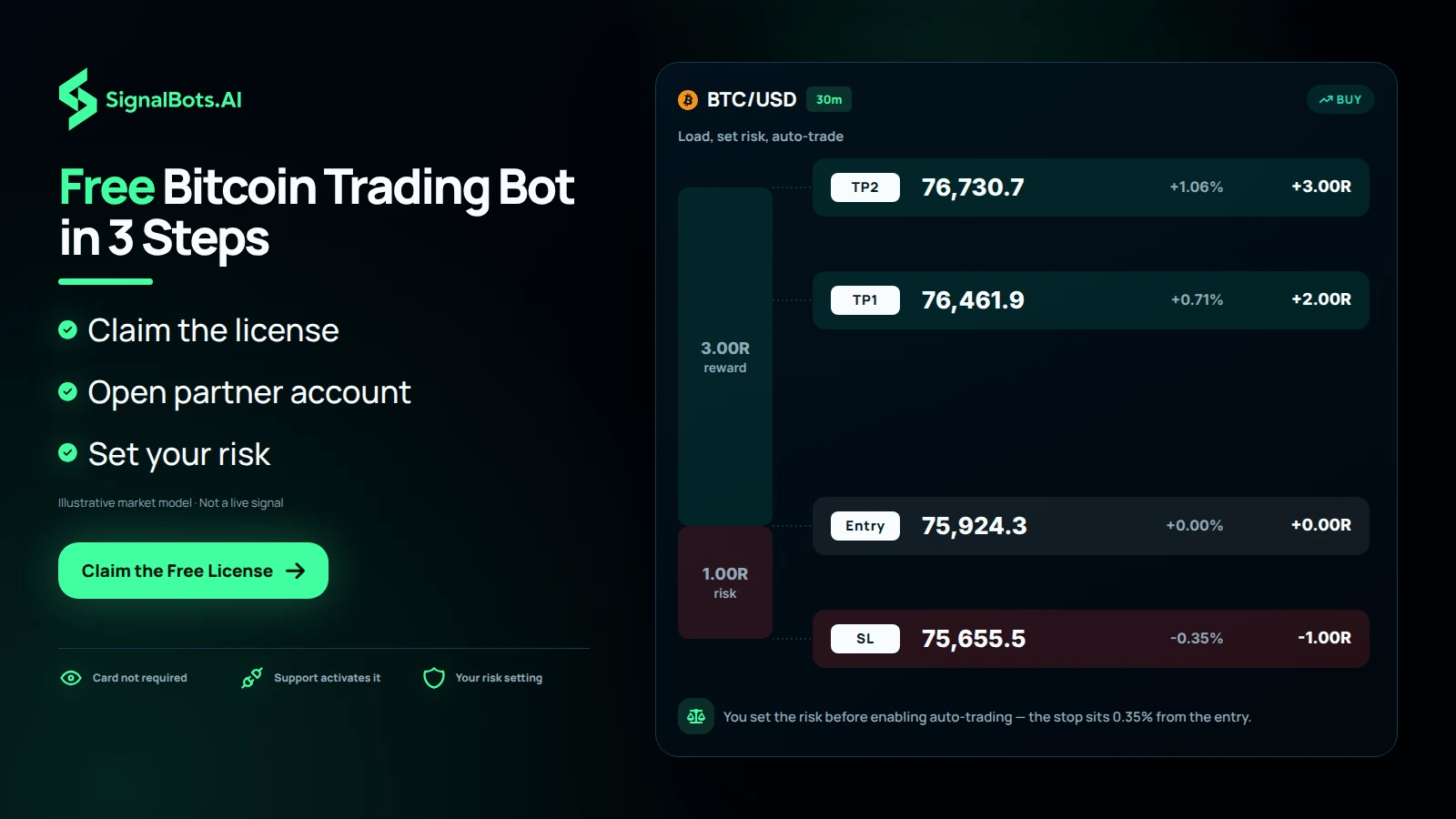 Show one BTCUSD long plan at true scale: entry, the stop below structure and three targets above, with a size note saying you set the risk before enabling auto-trading.