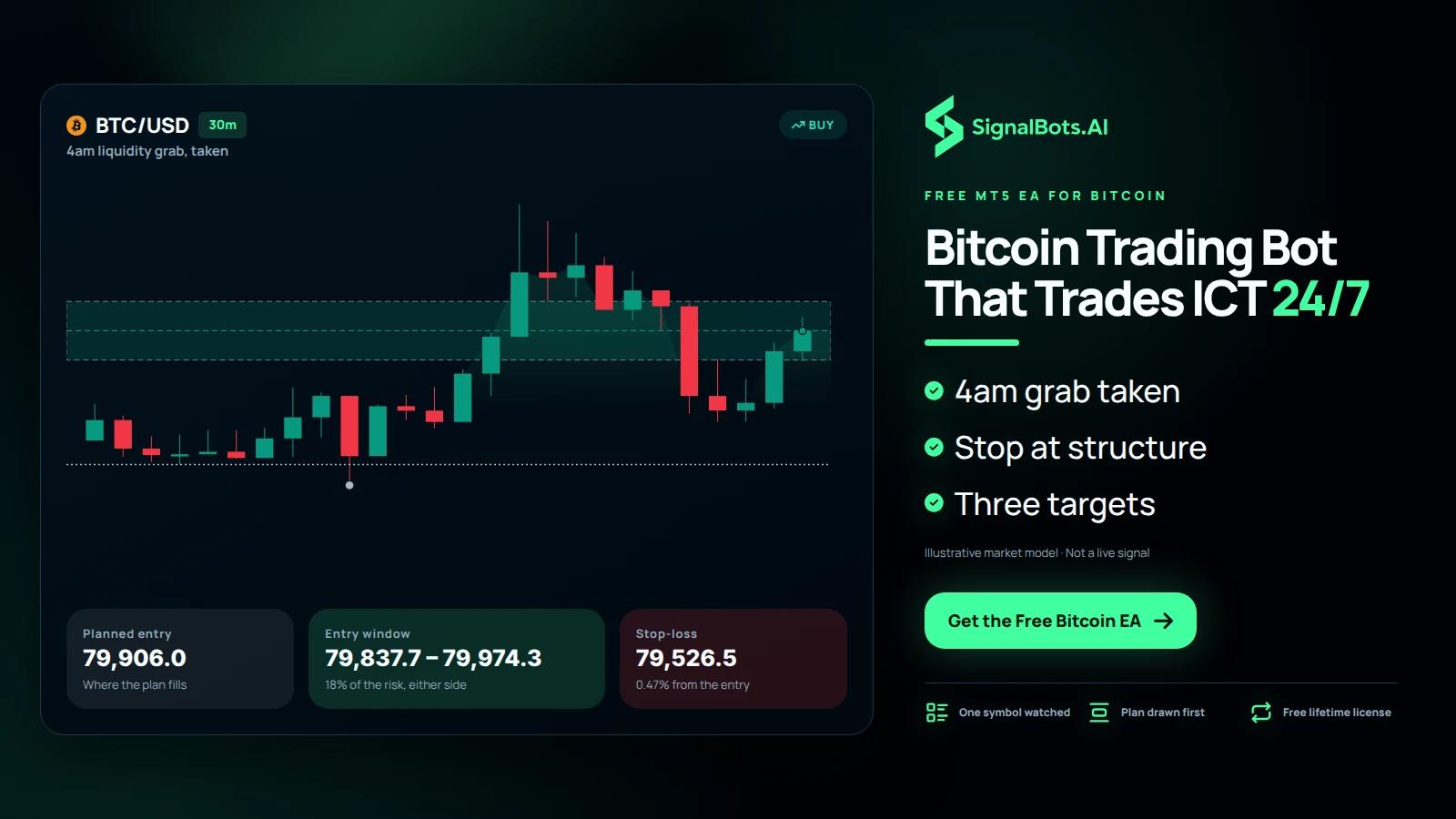 Show one BTCUSD long read end to end: the liquidity sweep under a night-time low, the entry filled inside the planned band at the level rather than chased, the stop under the swept low and the targets above, with a coin standing beside the chart.