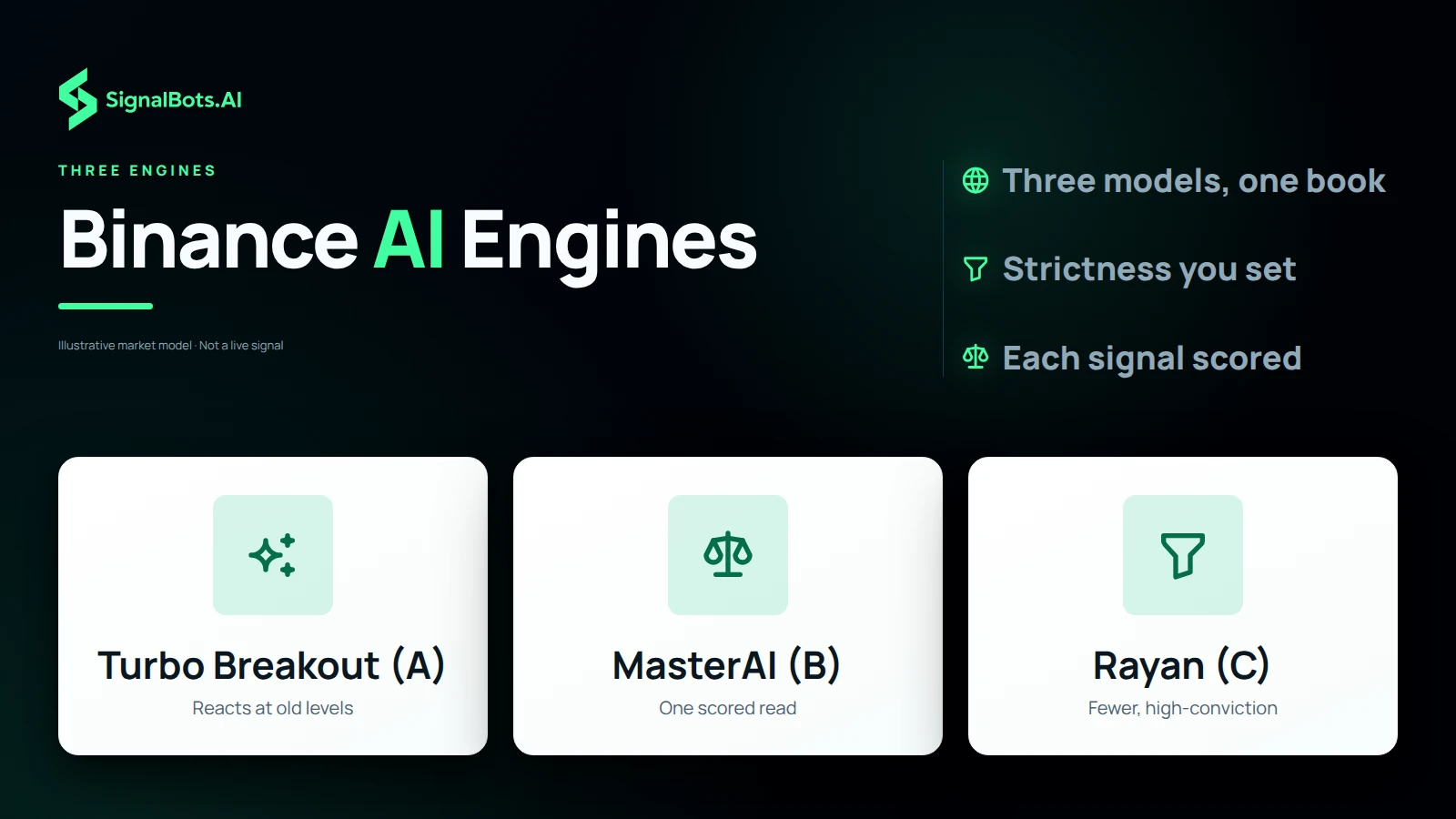 Three tiles, one per engine: Turbo Breakout (A) with reactions at levels price revisited, MasterAI (B) with its AI-weighted scored read, and Rayan (C) with fewer, confirmation-heavy setups.