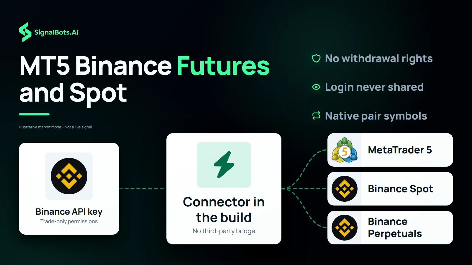 Draw a Binance API key with trade permissions only flowing into the connector compiled into the EA build, which routes out to MetaTrader 5, Binance spot and Binance futures with no separate bridge in between.