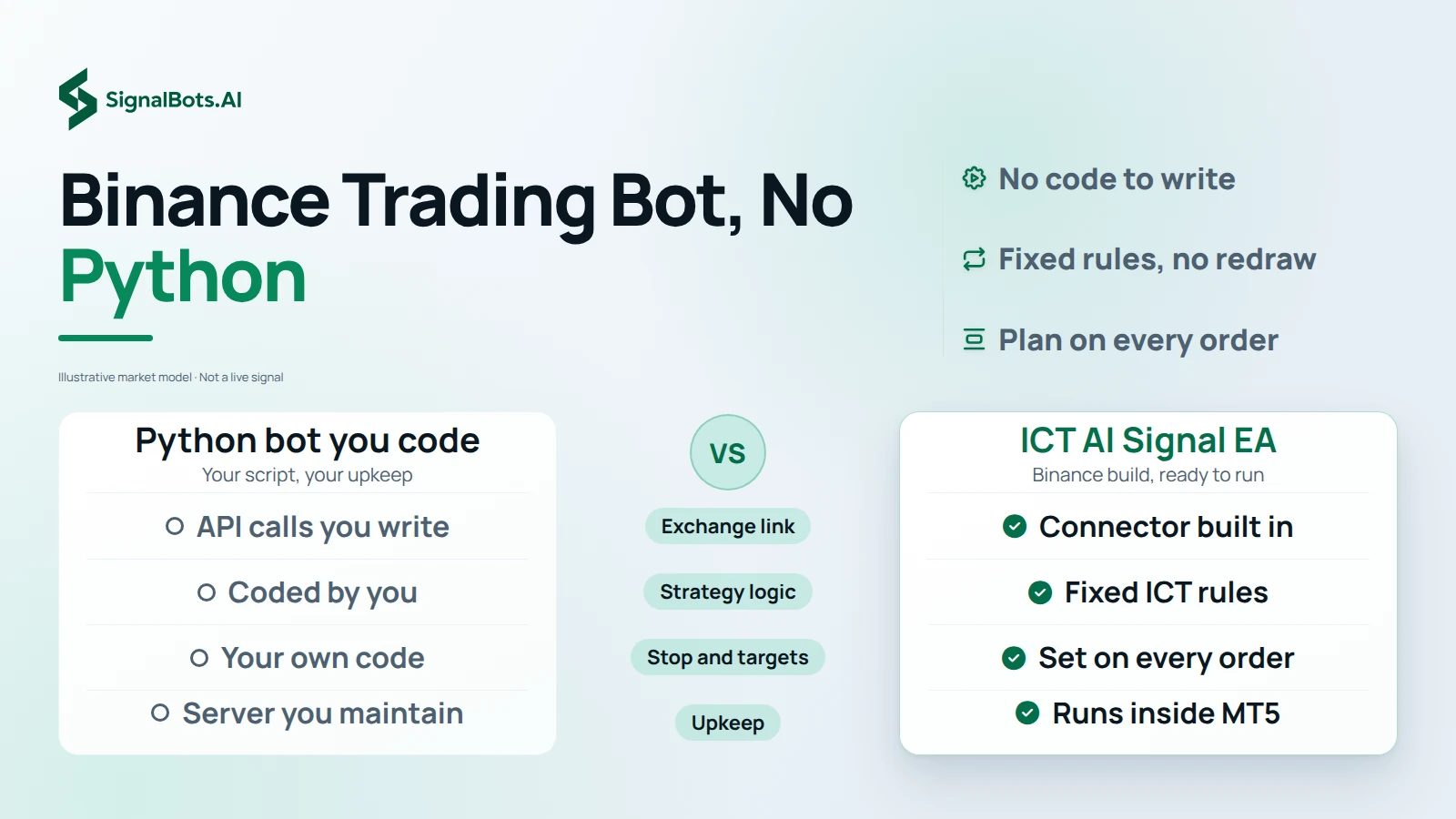 Set a Python bot you code against the ICT AI Signal EA in four rows: how each links to Binance, where its strategy comes from, how stops and targets get set, and what upkeep each needs.