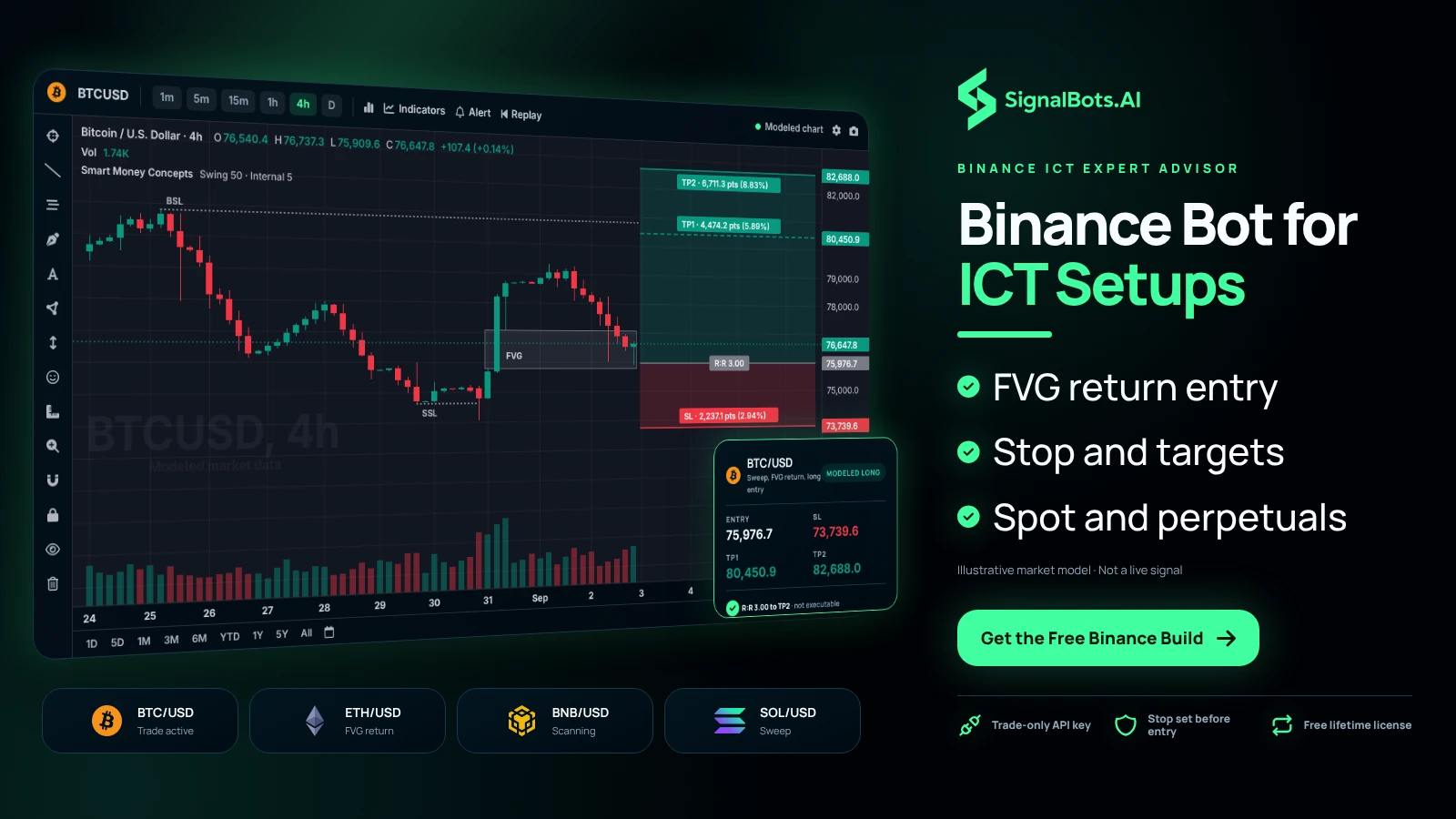 Show one complete long ICT trade on BTCUSD 4h: the sweep below a prior low, displacement up leaving a fair value gap, the change of character, entry on the return into the gap, the stop under the swept low and the targets above, beside four Binance coin cards.