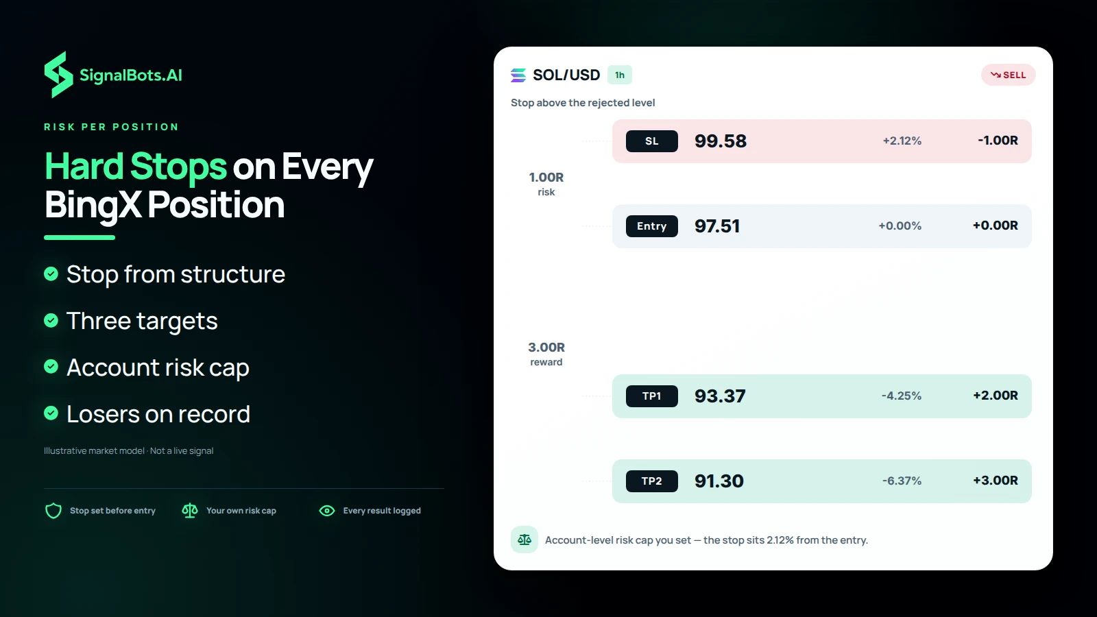 Draw one SOLUSD 1h short at true scale: entry after a reversal at a level, the hard stop above that structure and TP1 to TP3 below, with a note that the account-level risk cap is yours to set.
