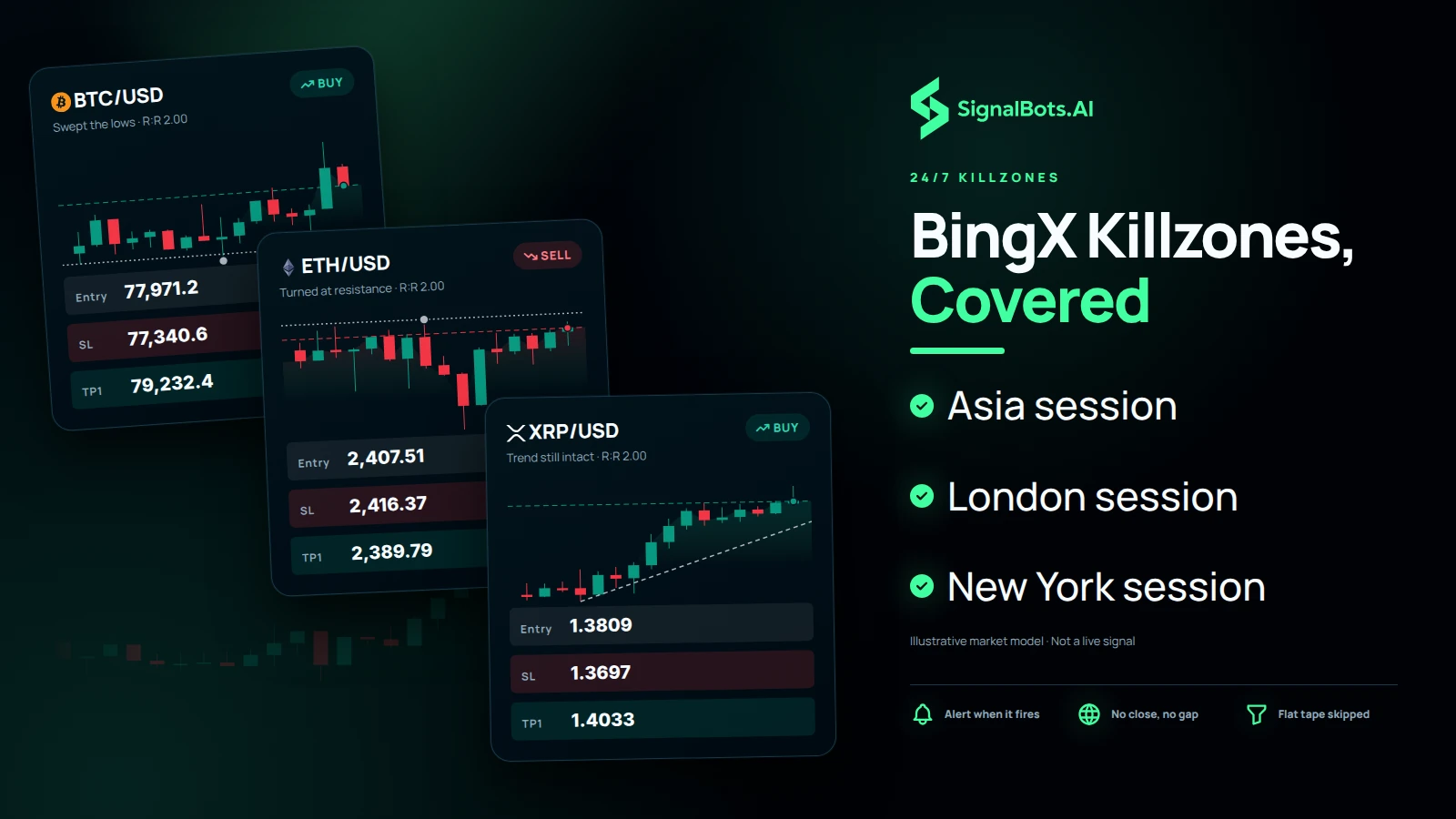 Three signal cards arriving over one BTCUSD 15m candle field, one per killzone: BTCUSD long on a liquidity sweep, ETHUSD short on a reversal at a level and XRPUSD long on trend continuation.