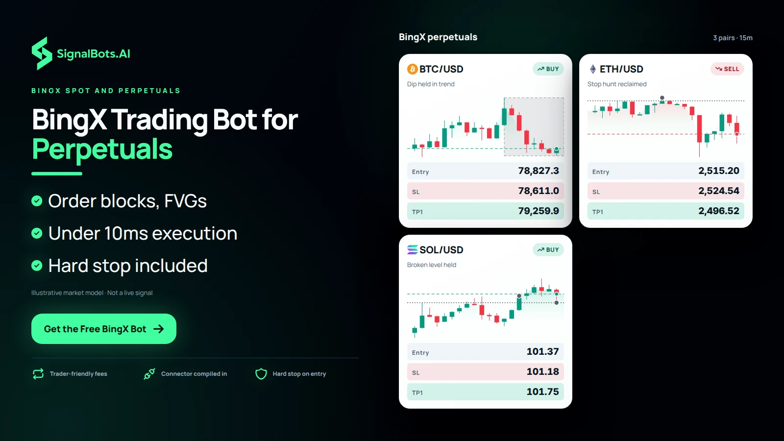 Show a board of three BingX perpetual markets, each with its own chart and plan: BTCUSD long on a trend pullback, ETHUSD short on a liquidity sweep and SOLUSD long on a breakout retest, so frequent structure entries across pairs read at a glance.