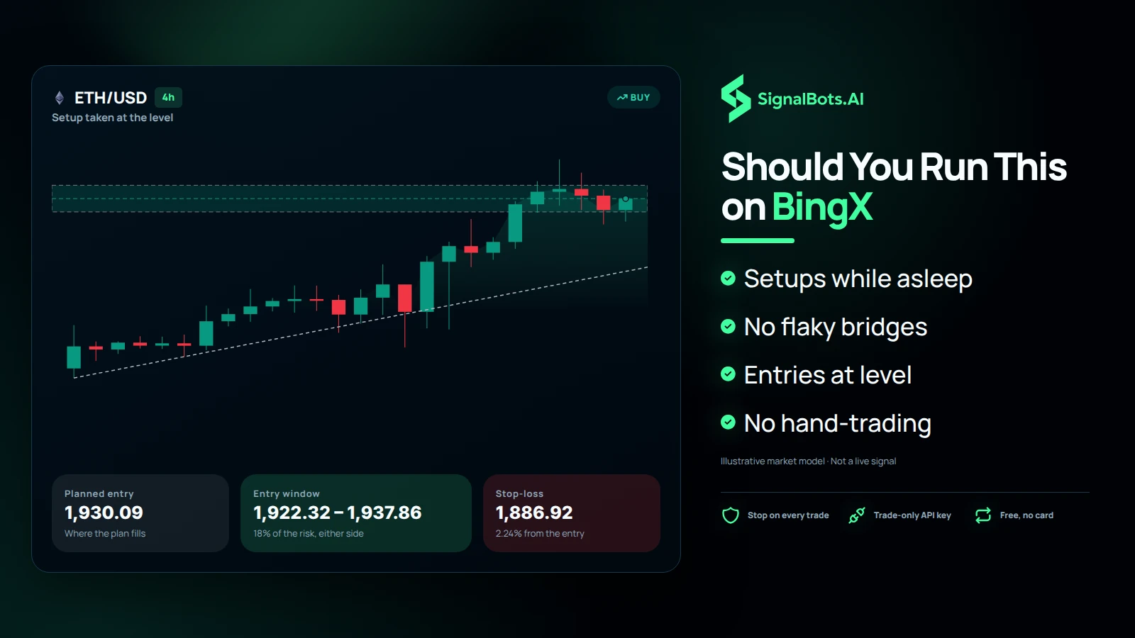 Show one complete ETHUSD 4h long ICT trade the suited trader would otherwise sleep through: the sweep of a prior low, displacement, the fair value gap, the change of character, entry, stop and two targets, beside four BingX market cards.