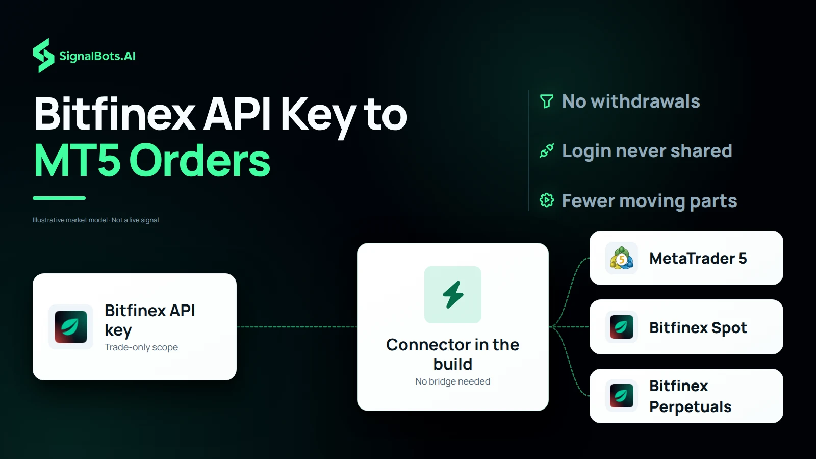 Draw the route from a trade-only Bitfinex API key into the connector compiled into the EA build, then out to MetaTrader 5, Bitfinex spot and Bitfinex perpetuals, with no separate bridge step.