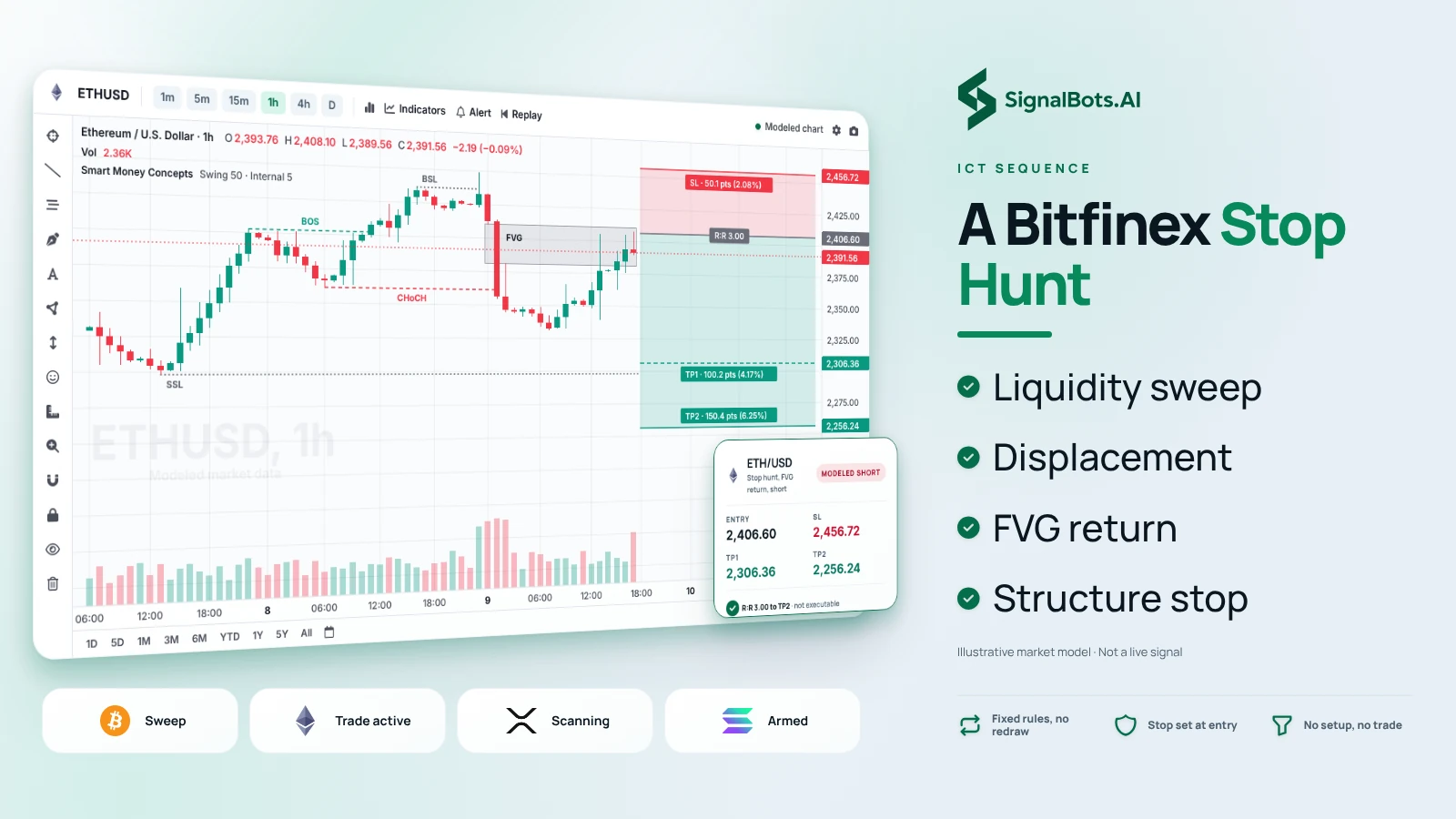 Draw one ETHUSD 1h short read end to end: the stop hunt above a swing high, displacement down leaving a fair value gap and a break of structure, entry on the return into the gap, the stop above the swept high and targets below.