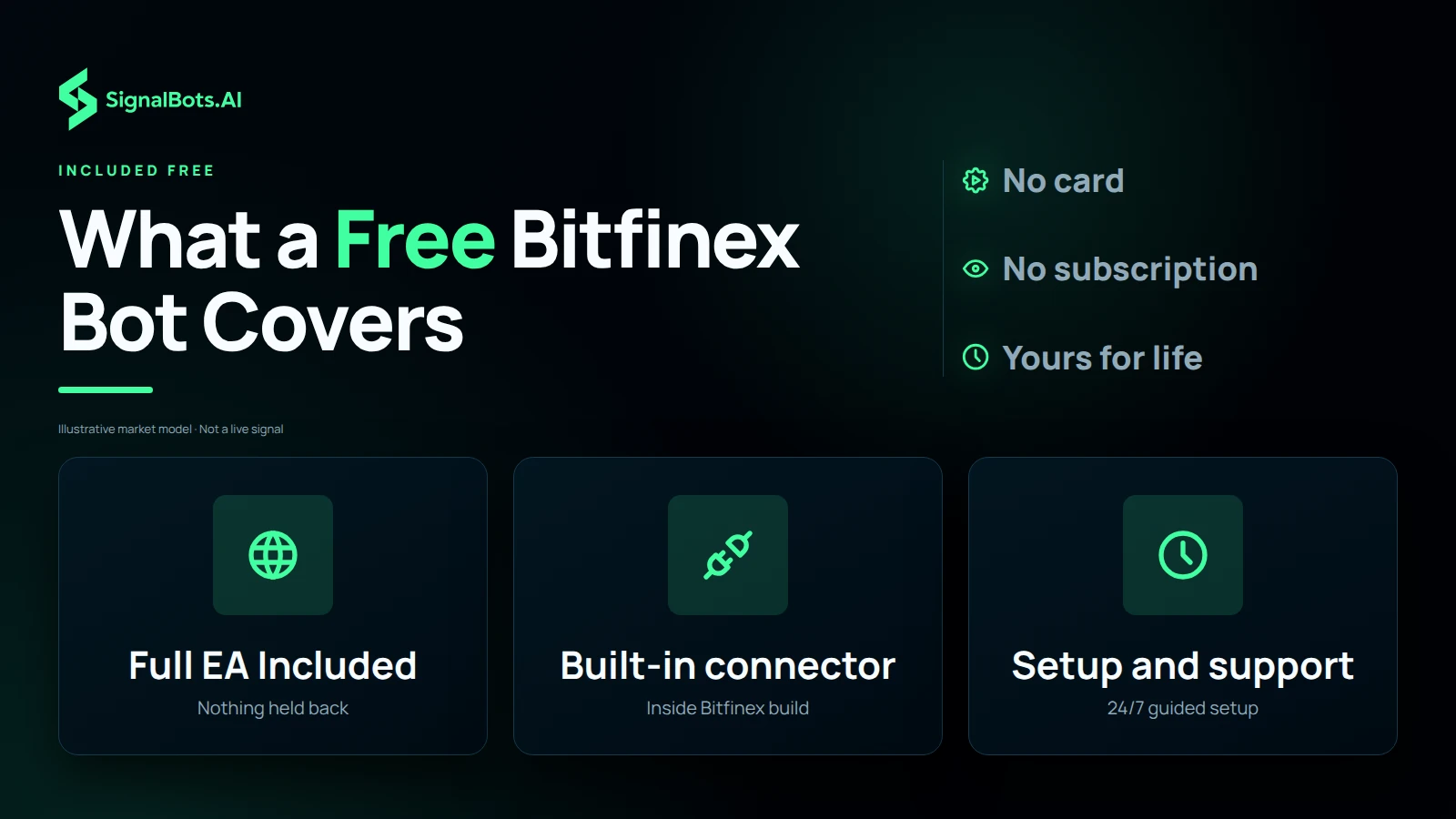 Three tiles naming what the free license includes: the full ICT AI Signal EA with nothing held back, the connector built into the Bitfinex build, and guided setup with 24/7 support.