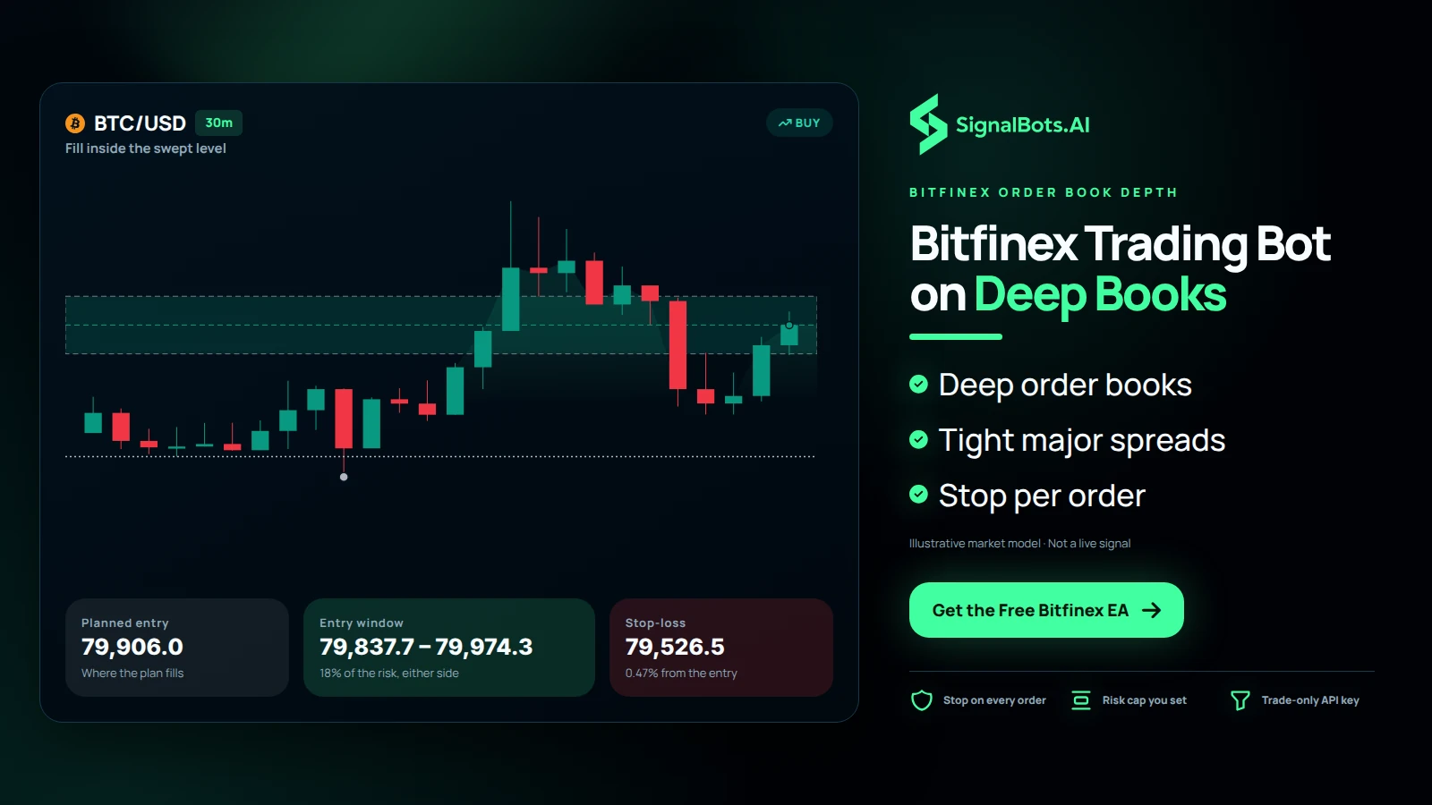 Show a BTCUSD 15m long after a sweep of the liquidity below a prior low, with the price band inside which a fill still matches the plan and a standing BTC coin, so depth reads as the fill landing inside the planned band.