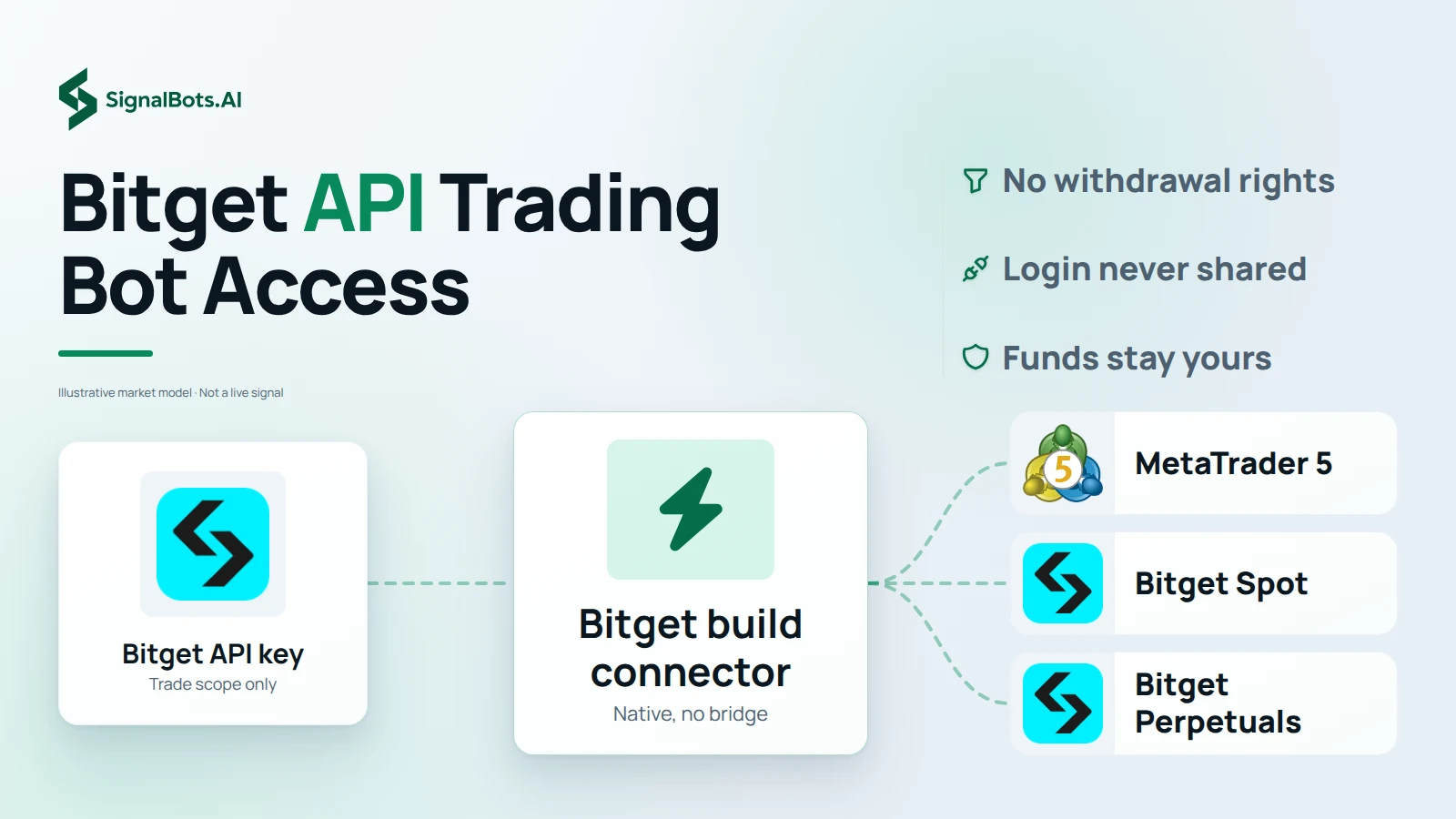 Draw a trade-only Bitget API key feeding the connector native to the Bitget MT5 build, which routes to MetaTrader 5, Bitget spot and Bitget perpetuals with no bridge between them.