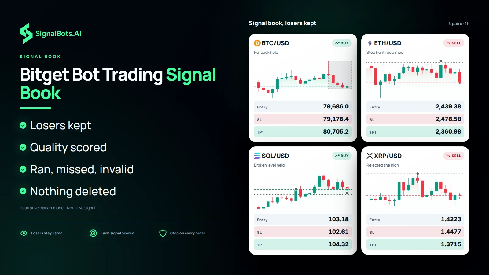 Show the signal book as four rows, each a coin with its own chart and plan: BTCUSD long on a trend pullback, ETHUSD short on a liquidity sweep, SOLUSD long on a breakout retest and XRPUSD short on a reversal at a level.