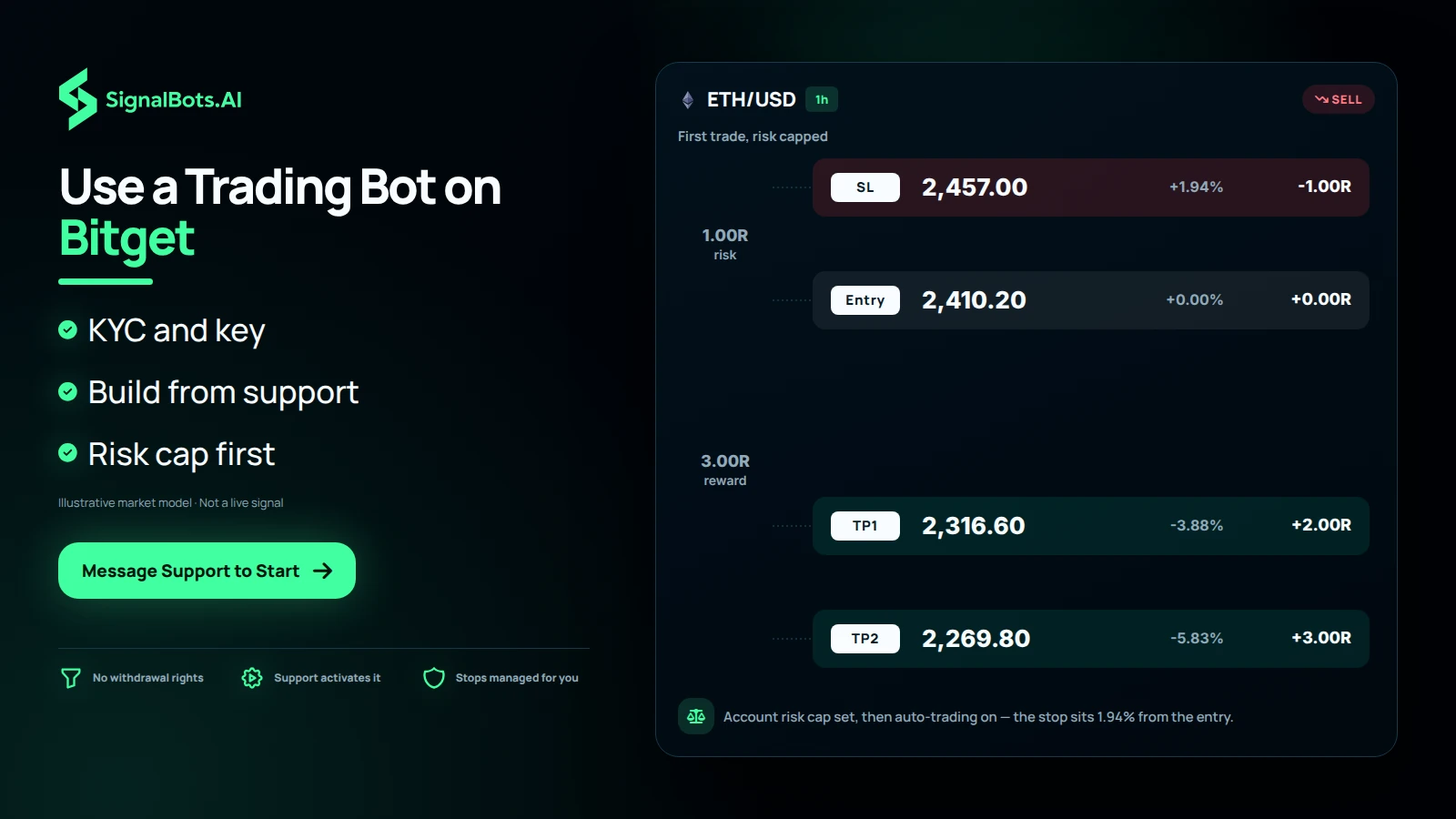 Draw one ETHUSD 1h short at true scale after a reversal at a level: entry, the stop above the level and TP1 to TP3 below, with a size note that the account risk cap comes before auto-trading is switched on.