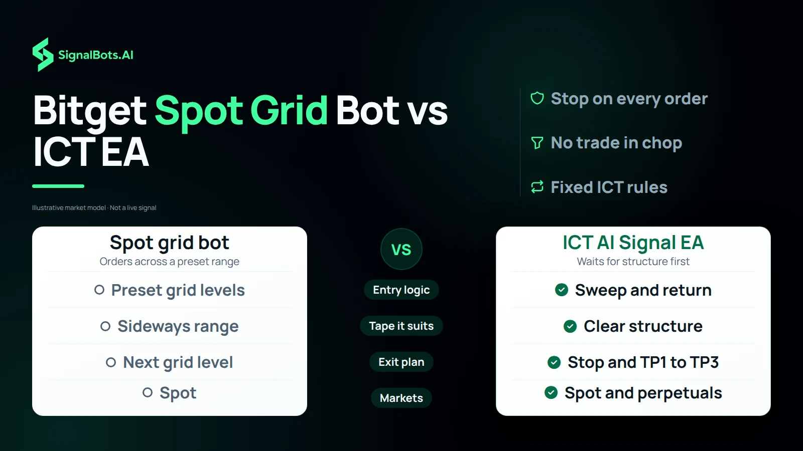 Two columns, a spot grid bot against the ICT AI Signal EA, with four rows: how each enters, the tape each suits, how each exits and which Bitget markets each trades.