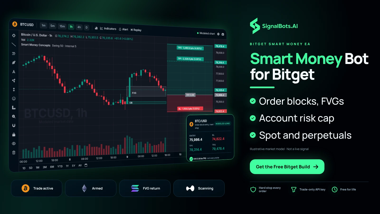 Show one complete BTCUSD 1h long Smart Money trade: the sweep of a prior low, displacement, the fair value gap, the change of character, entry at the order block, the hard stop and two targets, beside four Bitget coin cards.