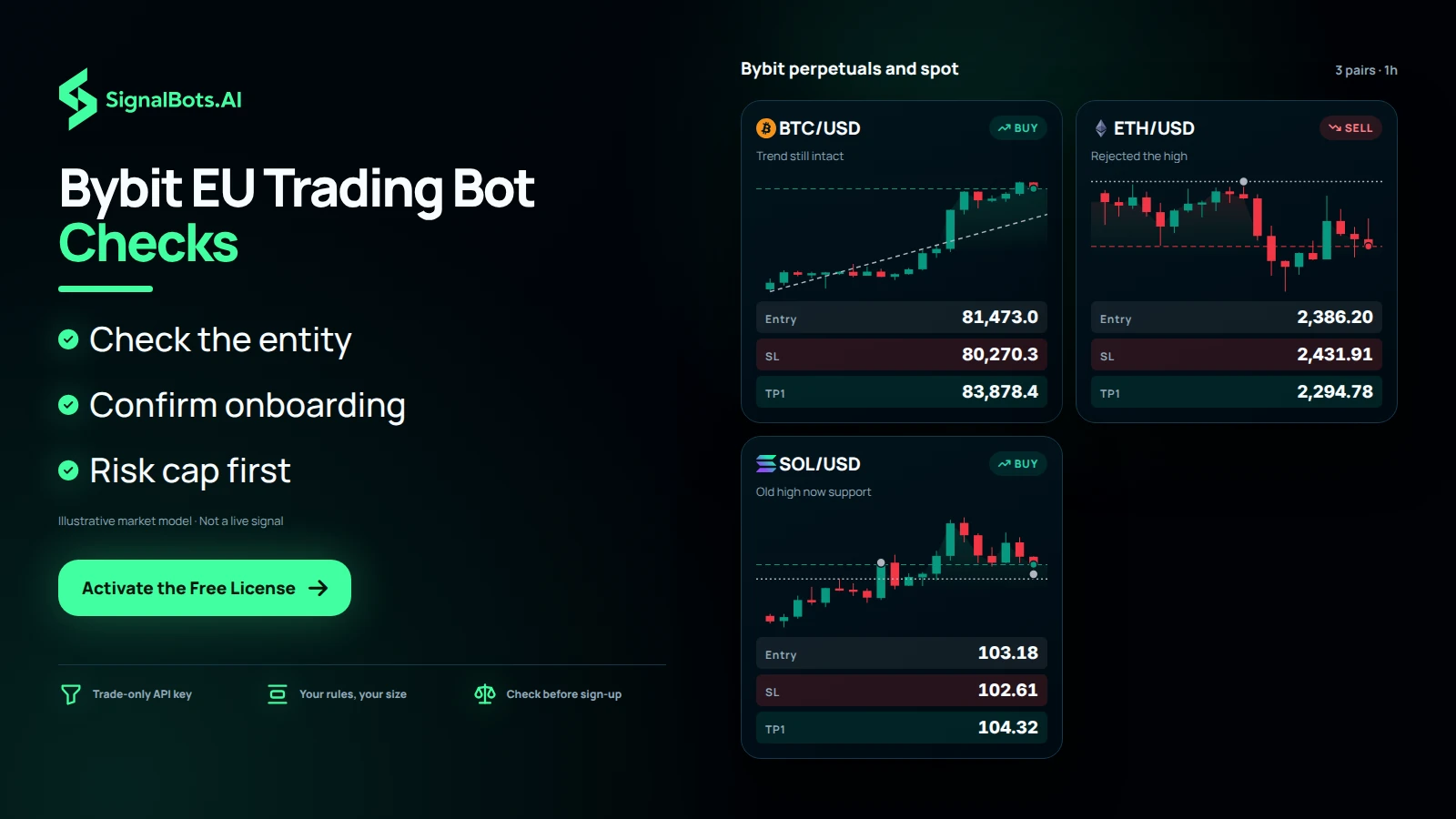 A Bybit perpetuals and spot board of three coins, BTCUSD, ETHUSD and SOLUSD, each card with its own chart and plan, showing the structure trades a suited trader runs once the entity and onboarding checks are done.