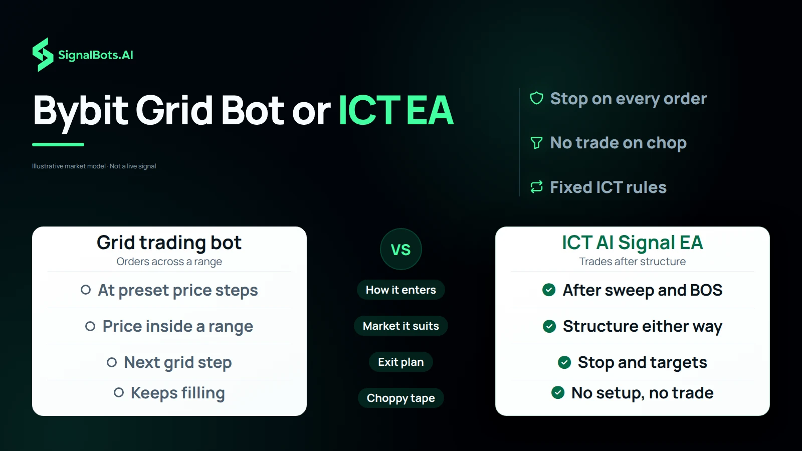 Two columns, a grid trading bot against the ICT AI Signal EA, with rows for how each enters, the market each is built for, the exit plan and what each does on a flat tape, one short value per side.