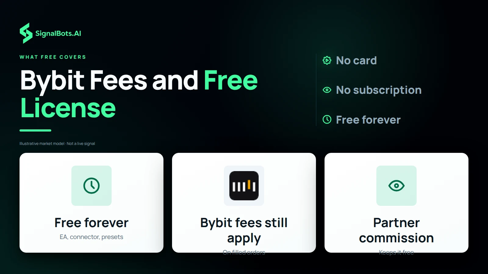 Three tiles side by side: the free lifetime license and what it includes, Bybit's own trading fees that still apply to filled orders, and the partner commission that keeps the license free, with no dollar figures.