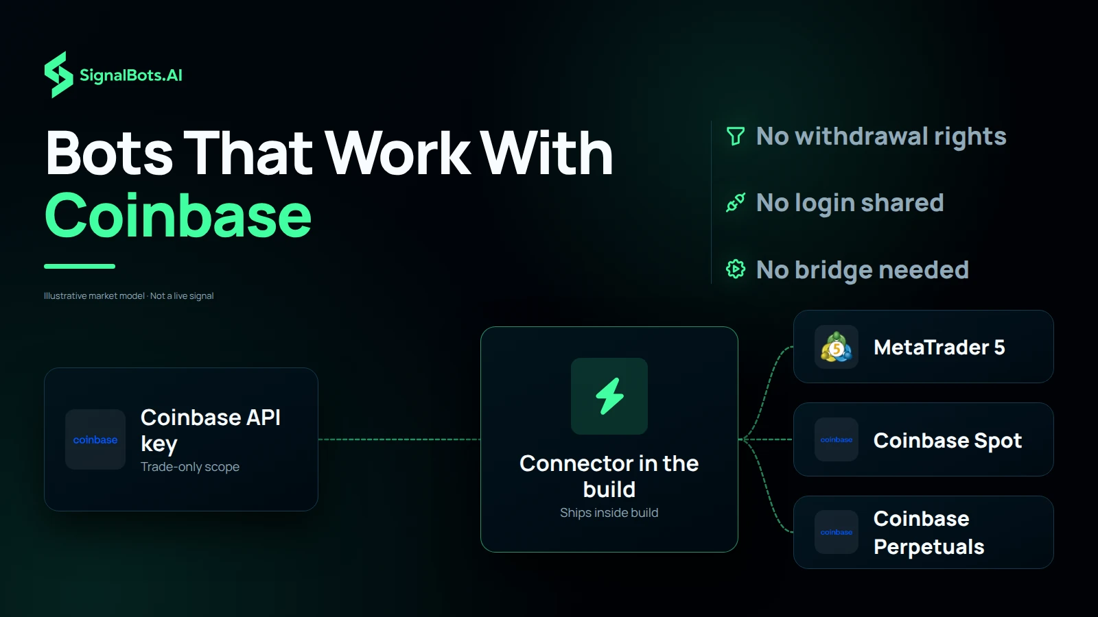A Coinbase API key with trade-only scope as the source, feeding the connector inside the Coinbase build as the hub, which routes to MetaTrader 5, spot pairs and perpetuals, with no bridge box anywhere in the path.