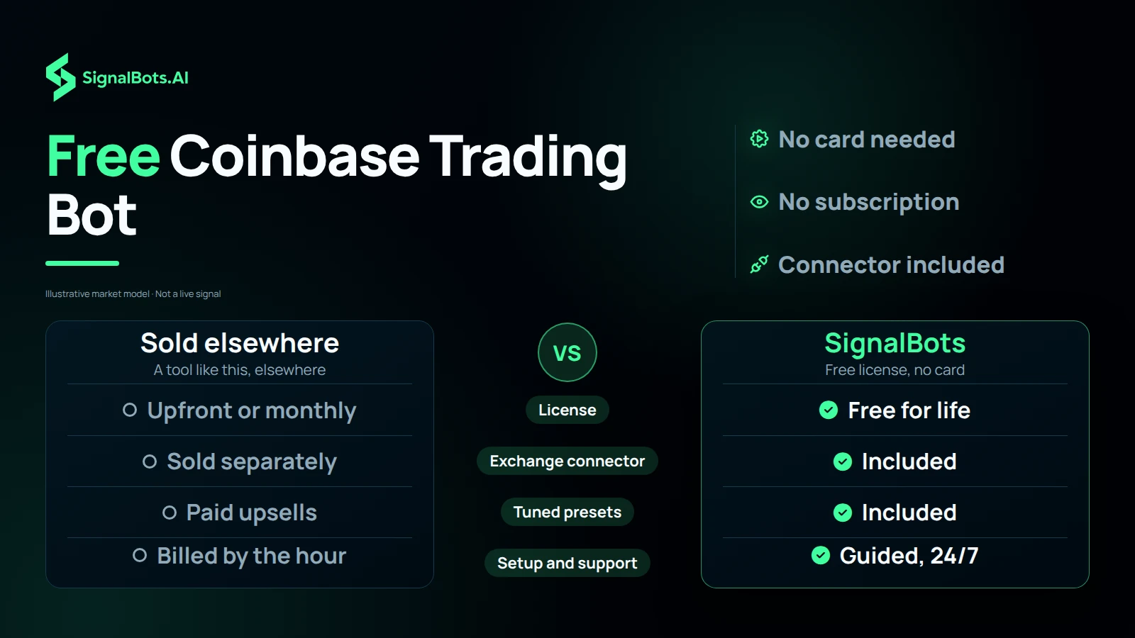Two columns, sold elsewhere against SignalBots, with rows for the license, the exchange connector, tuned presets and setup and support, each side answered in words such as sold separately or included, never a dollar figure.