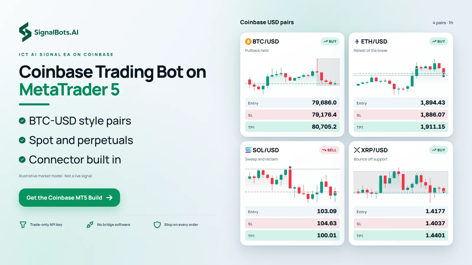 A Coinbase USD pairs board of four coins, BTCUSD, ETHUSD, SOLUSD and XRPUSD, each card with its own chart and a plan in its own direction, showing one EA reading several pairs on the same account.