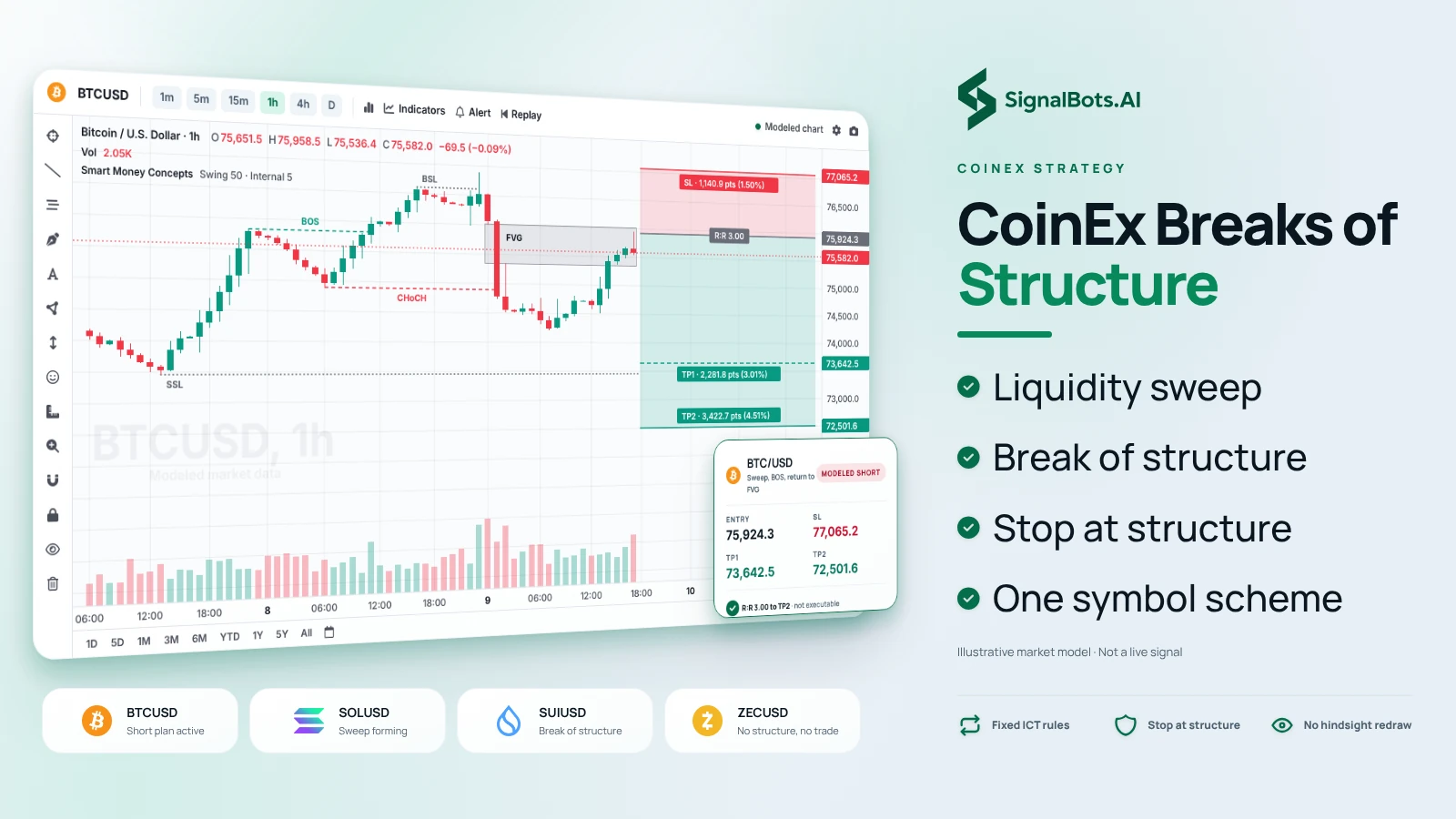 One BTCUSD 1h chart read end to end on the short side: the sweep above the swing high, the break of structure down, the return into the fair value gap, the short entry with its stop above the sweep and two targets below, beside four CoinEx market cards.
